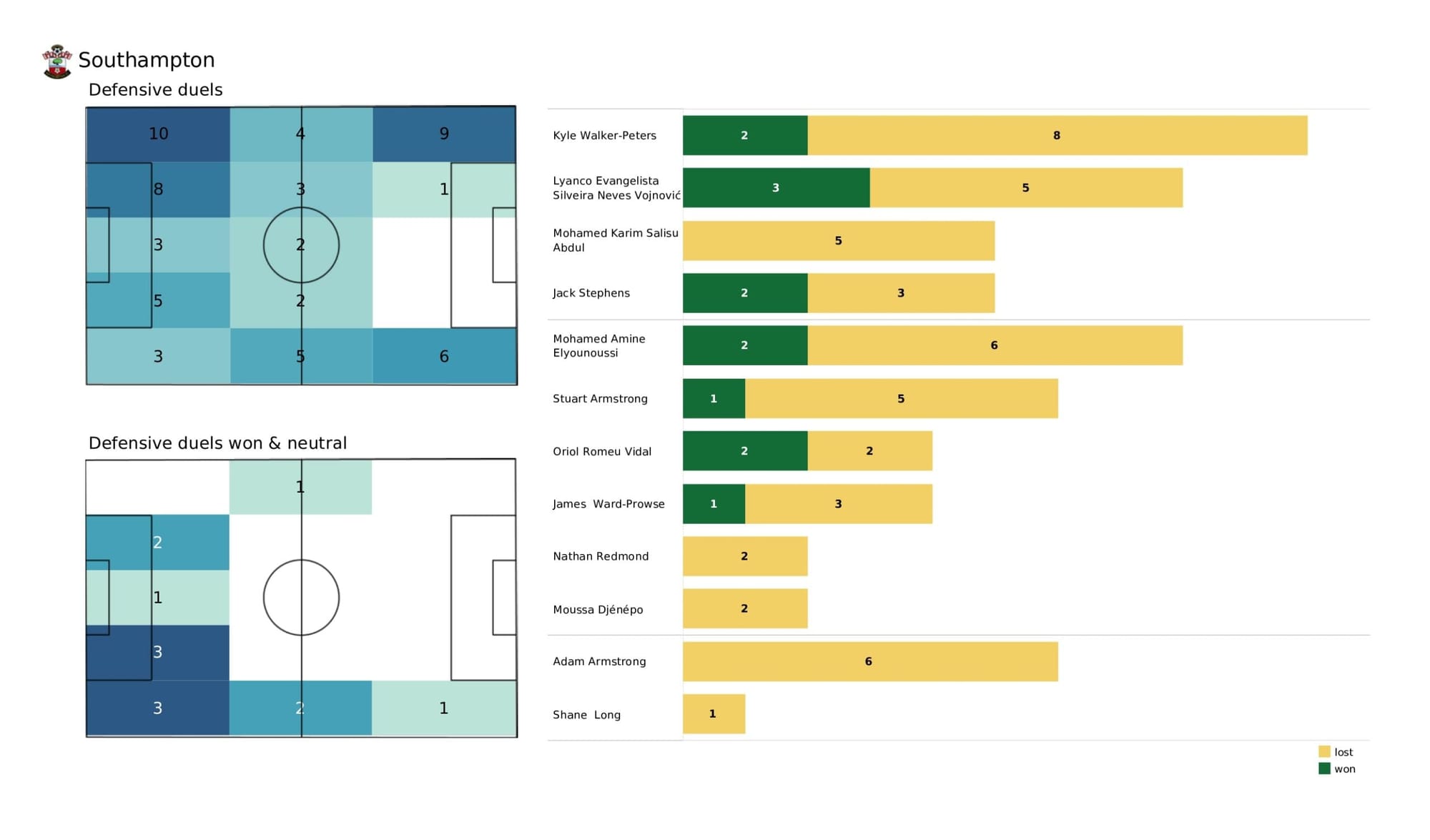 Premier League 2021/22: Leicester City vs Southampton - data viz, stats and insights