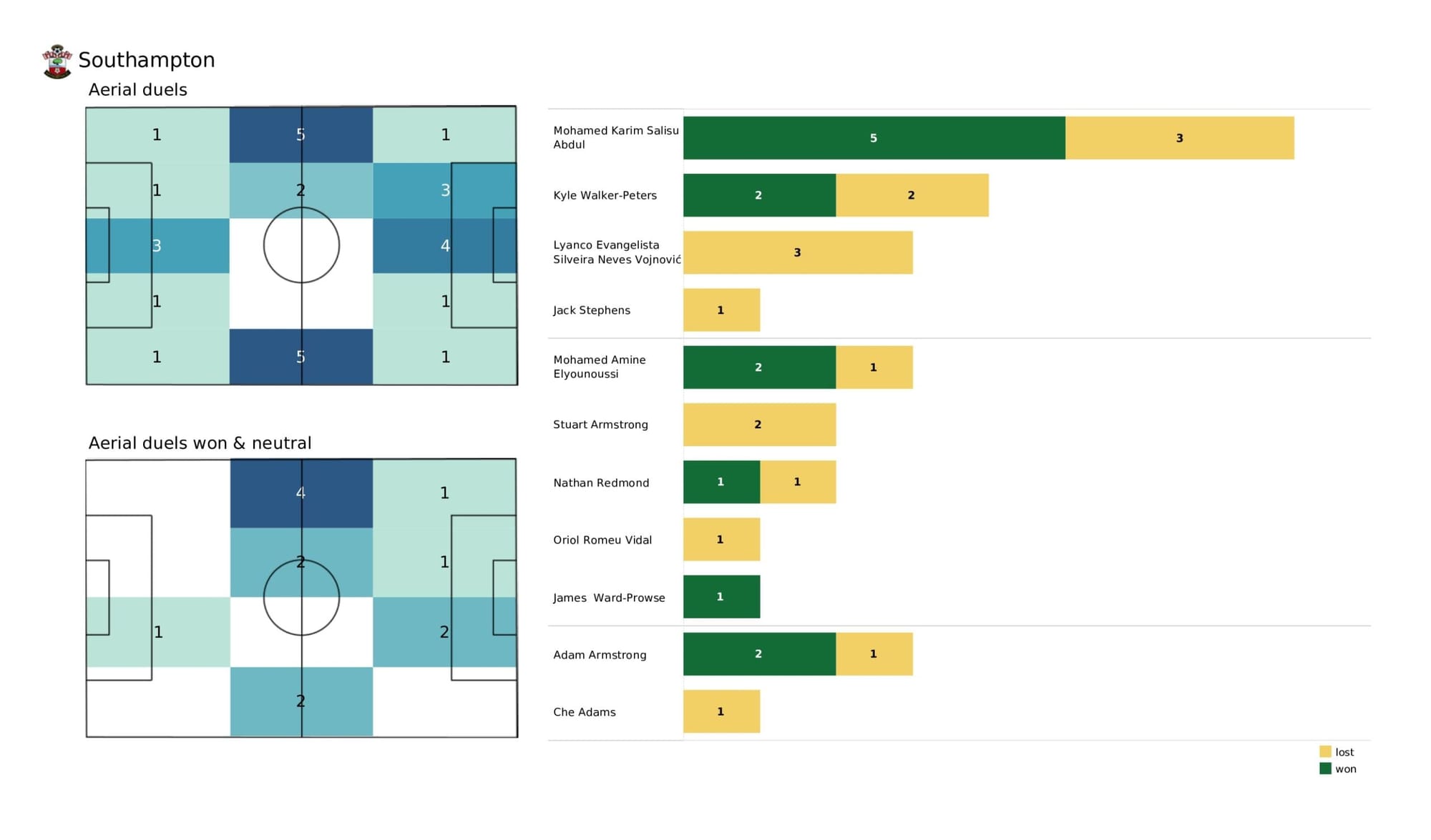 Premier League 2021/22: Leicester City vs Southampton - data viz, stats and insights