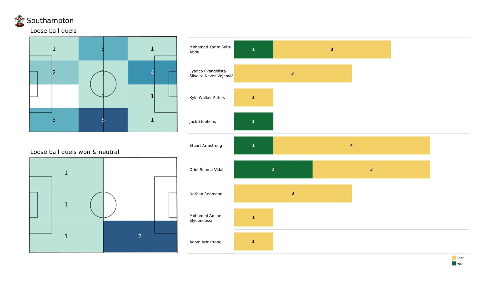 Premier League 2021/22: Leicester City vs Southampton - data viz, stats and insights