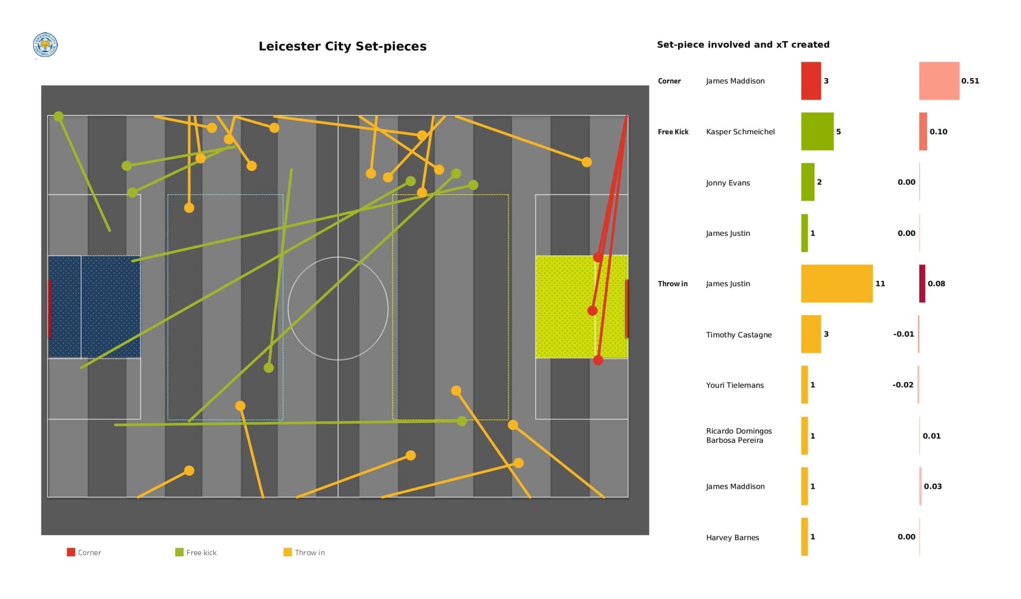 Premier League 2021/22: Leicester City vs Southampton - data viz, stats and insights