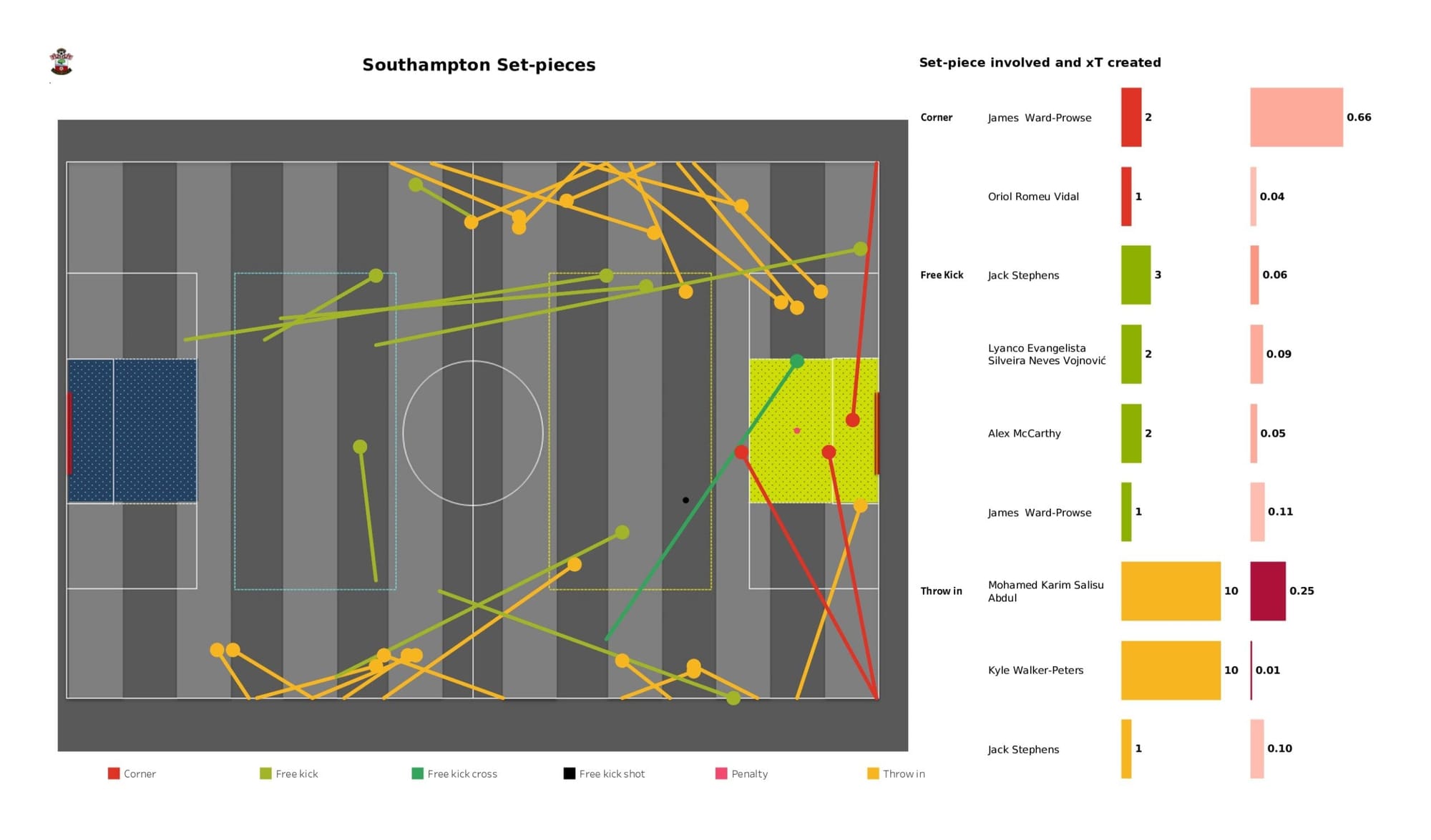 Premier League 2021/22: Leicester City vs Southampton - data viz, stats and insights