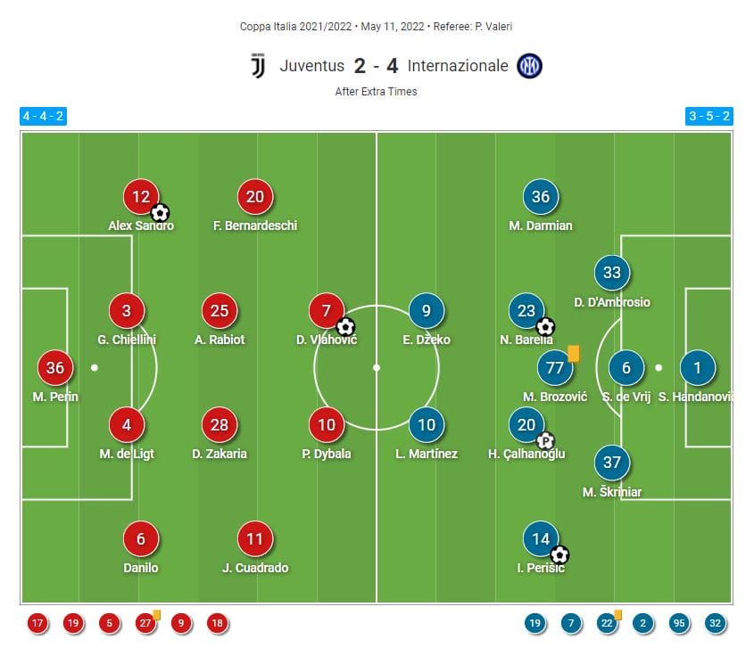 Coppa Italia Final 2021/22: Juventus vs Inter - tactical analysis tactics