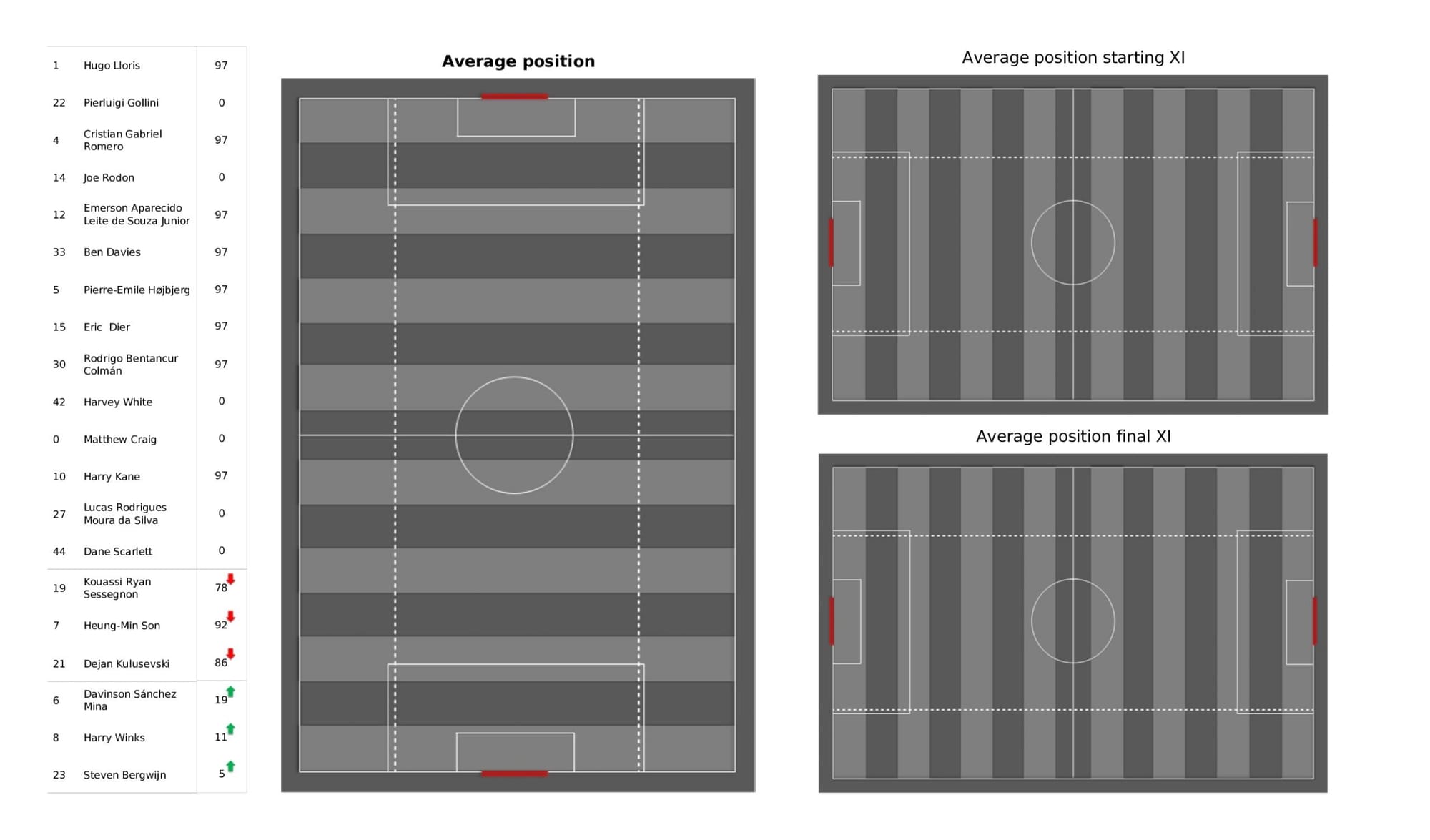 Premier League 2021/22: Liverpool vs Tottenham - data viz, stats and insights