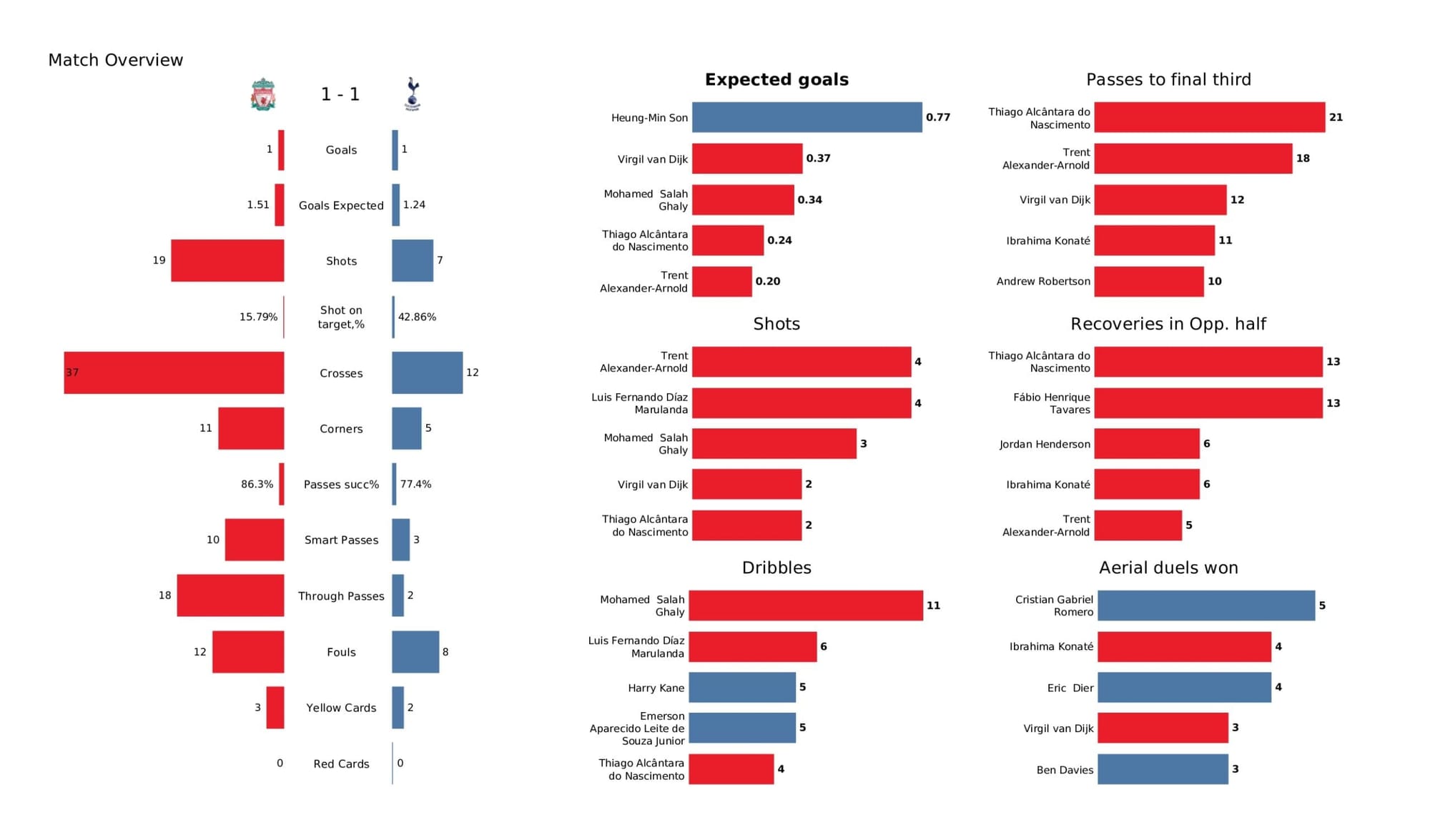 Premier League 2021/22: Liverpool vs Tottenham - data viz, stats and insights