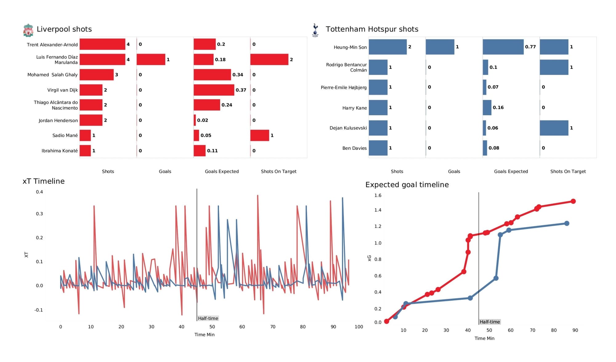 Premier League 2021/22: Liverpool vs Tottenham - data viz, stats and insights