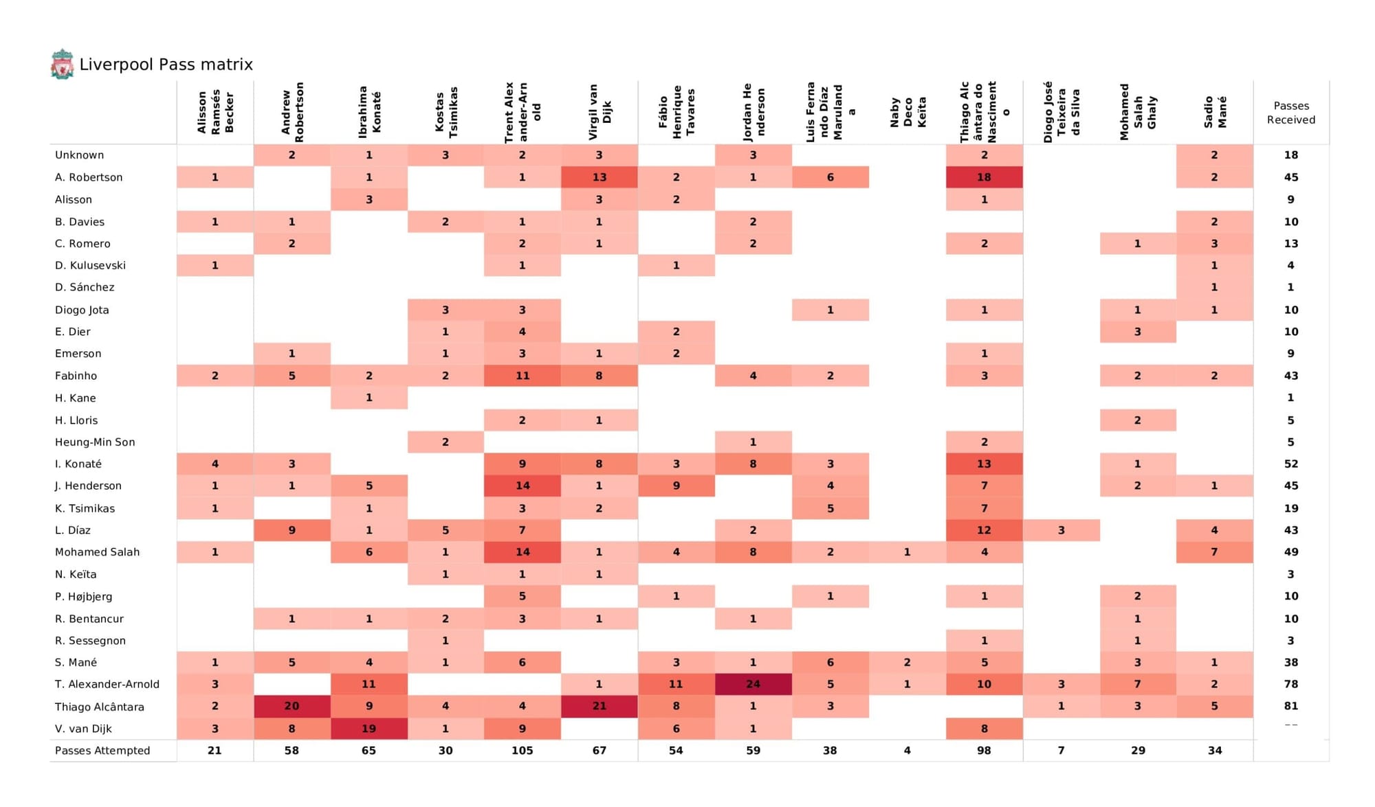 Premier League 2021/22: Liverpool vs Tottenham - data viz, stats and insights