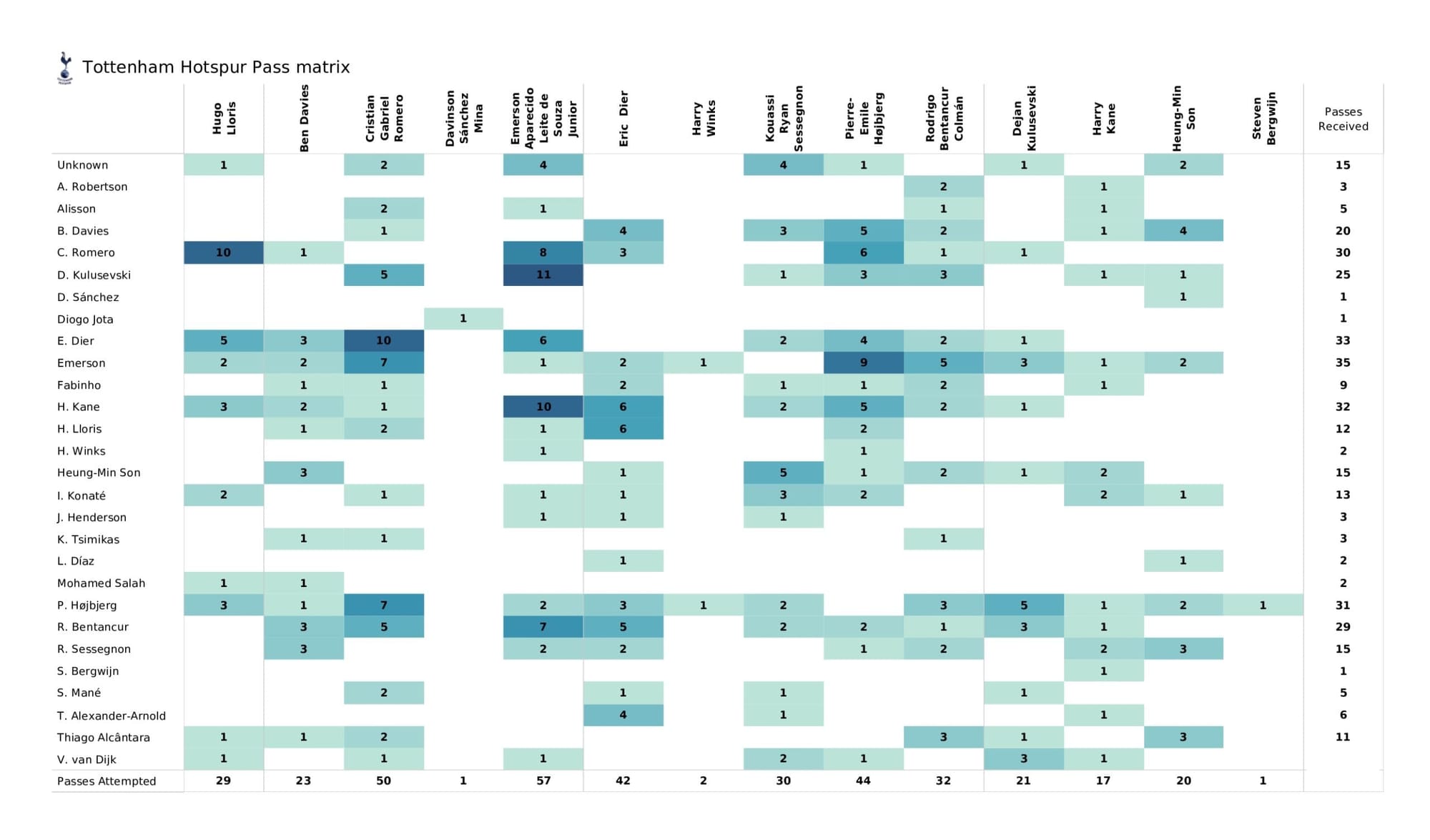 Premier League 2021/22: Liverpool vs Tottenham - data viz, stats and insights