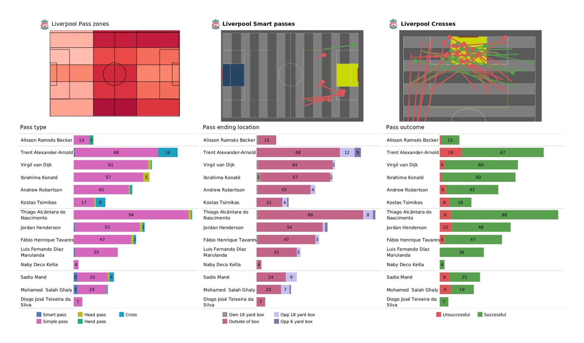 Premier League 2021/22: Liverpool vs Tottenham - data viz, stats and insights