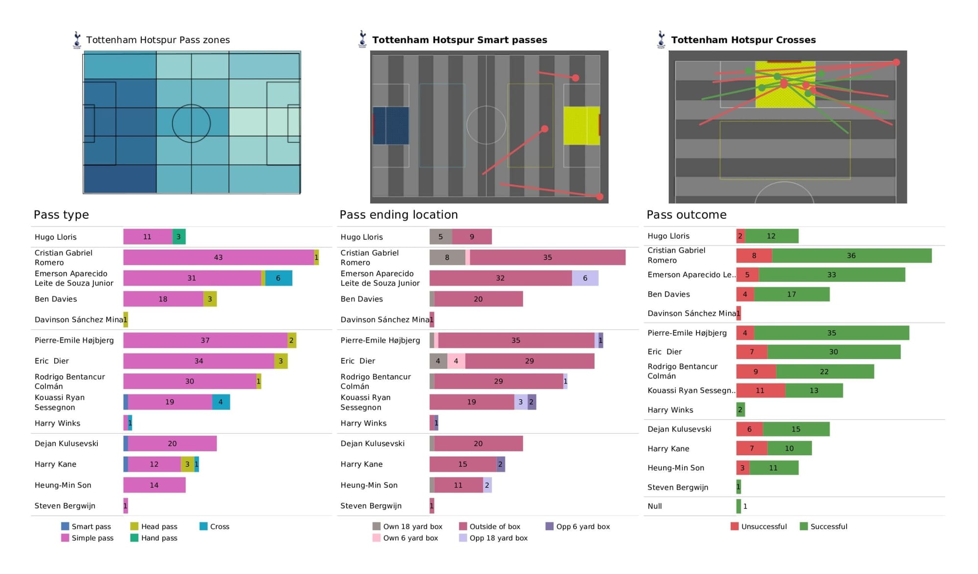 Premier League 2021/22: Liverpool vs Tottenham - data viz, stats and insights