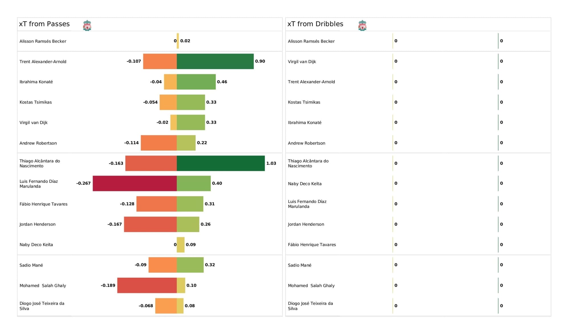 Premier League 2021/22: Liverpool vs Tottenham - data viz, stats and insights