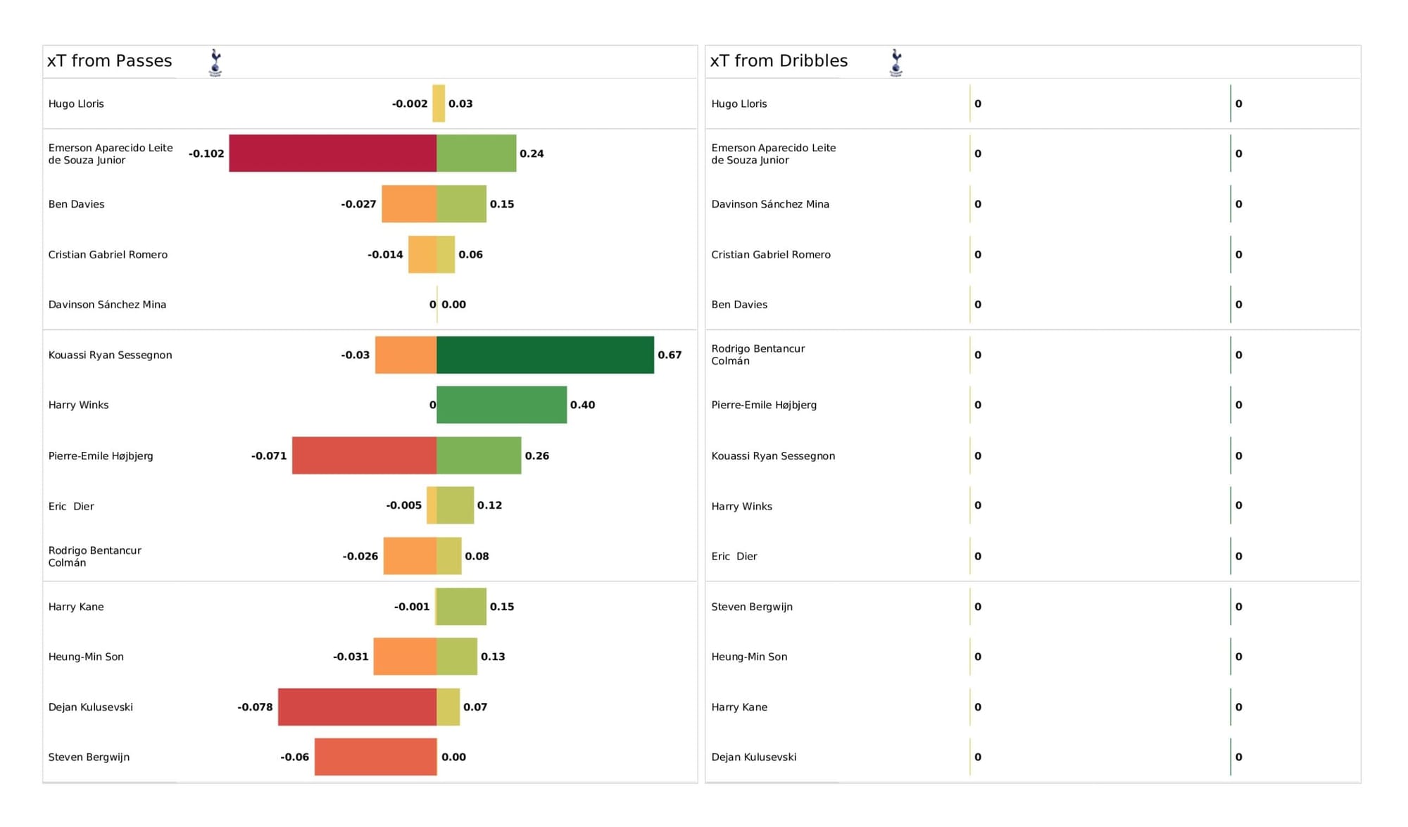 Premier League 2021/22: Liverpool vs Tottenham - data viz, stats and insights