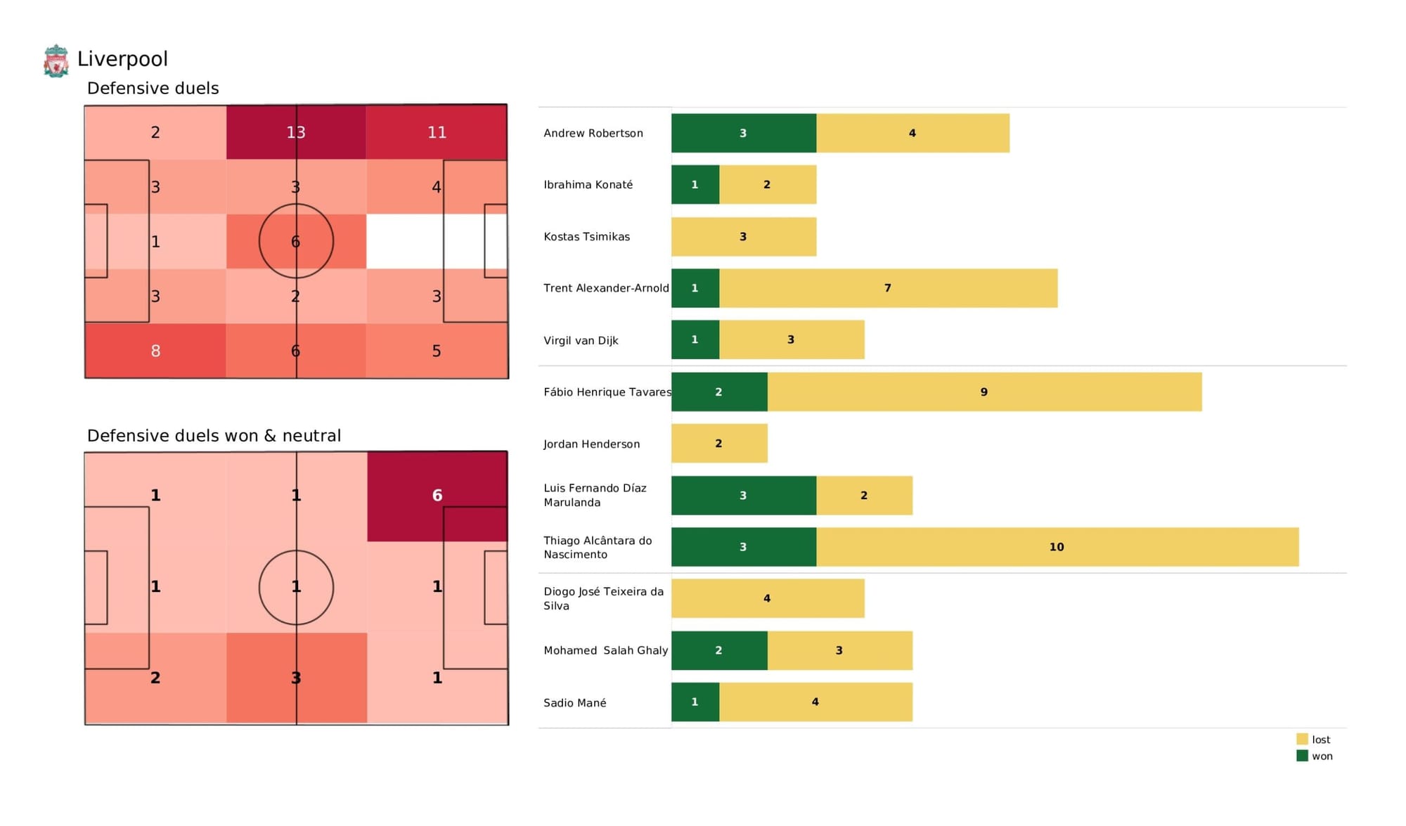 Premier League 2021/22: Liverpool vs Tottenham - data viz, stats and insights