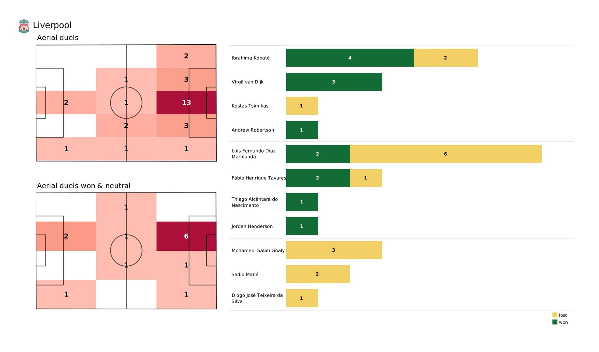 Premier League 2021/22: Liverpool vs Tottenham - data viz, stats and insights