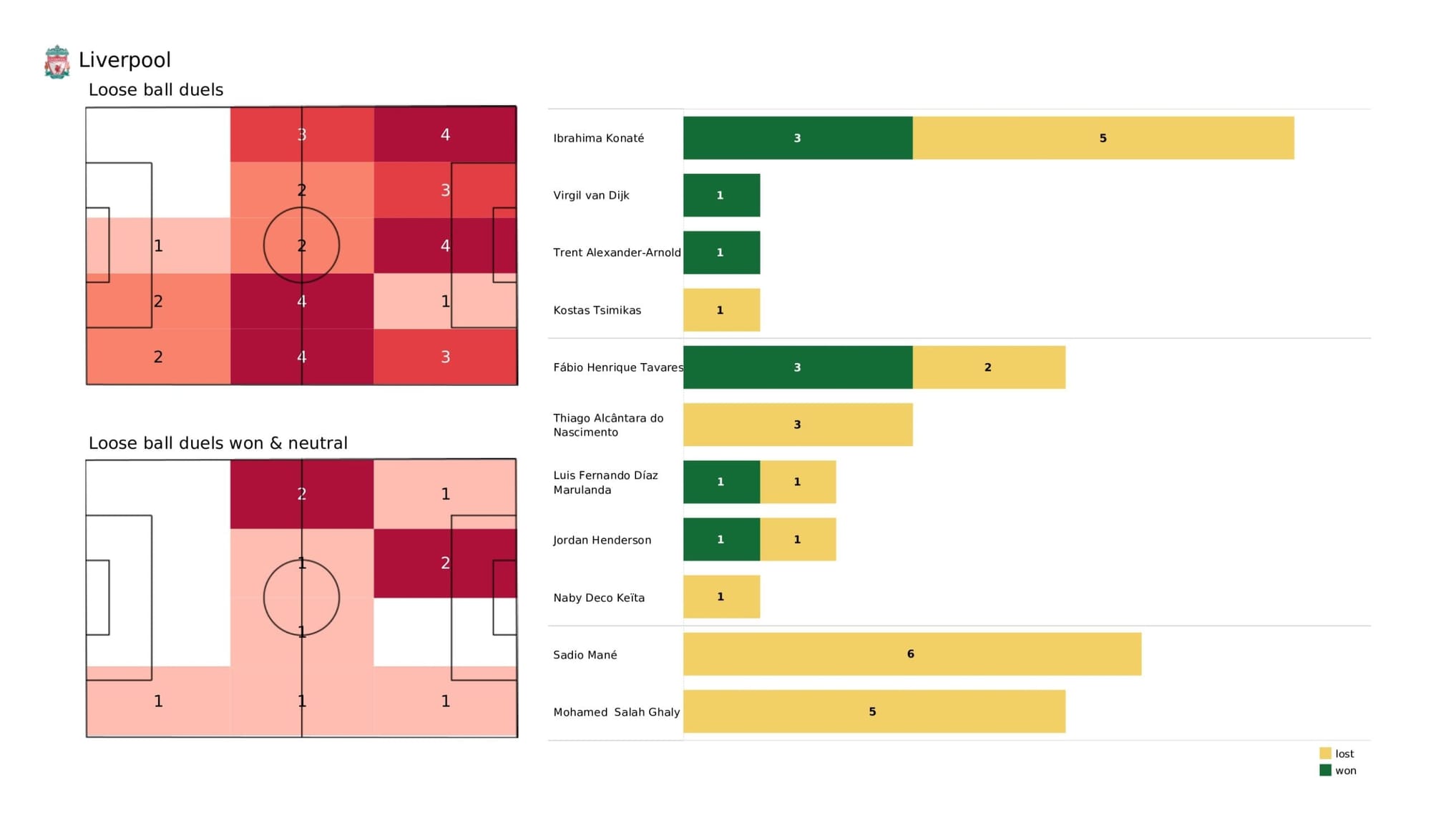 Premier League 2021/22: Liverpool vs Tottenham - data viz, stats and insights