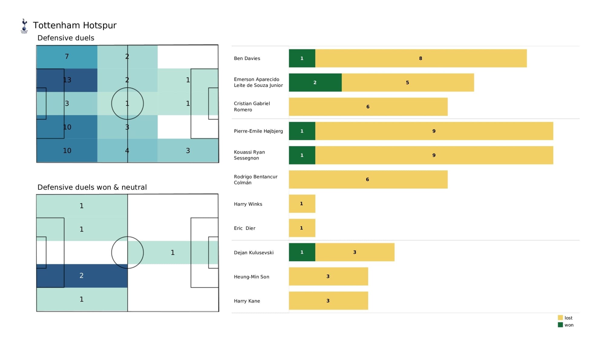 Premier League 2021/22: Liverpool vs Tottenham - data viz, stats and insights