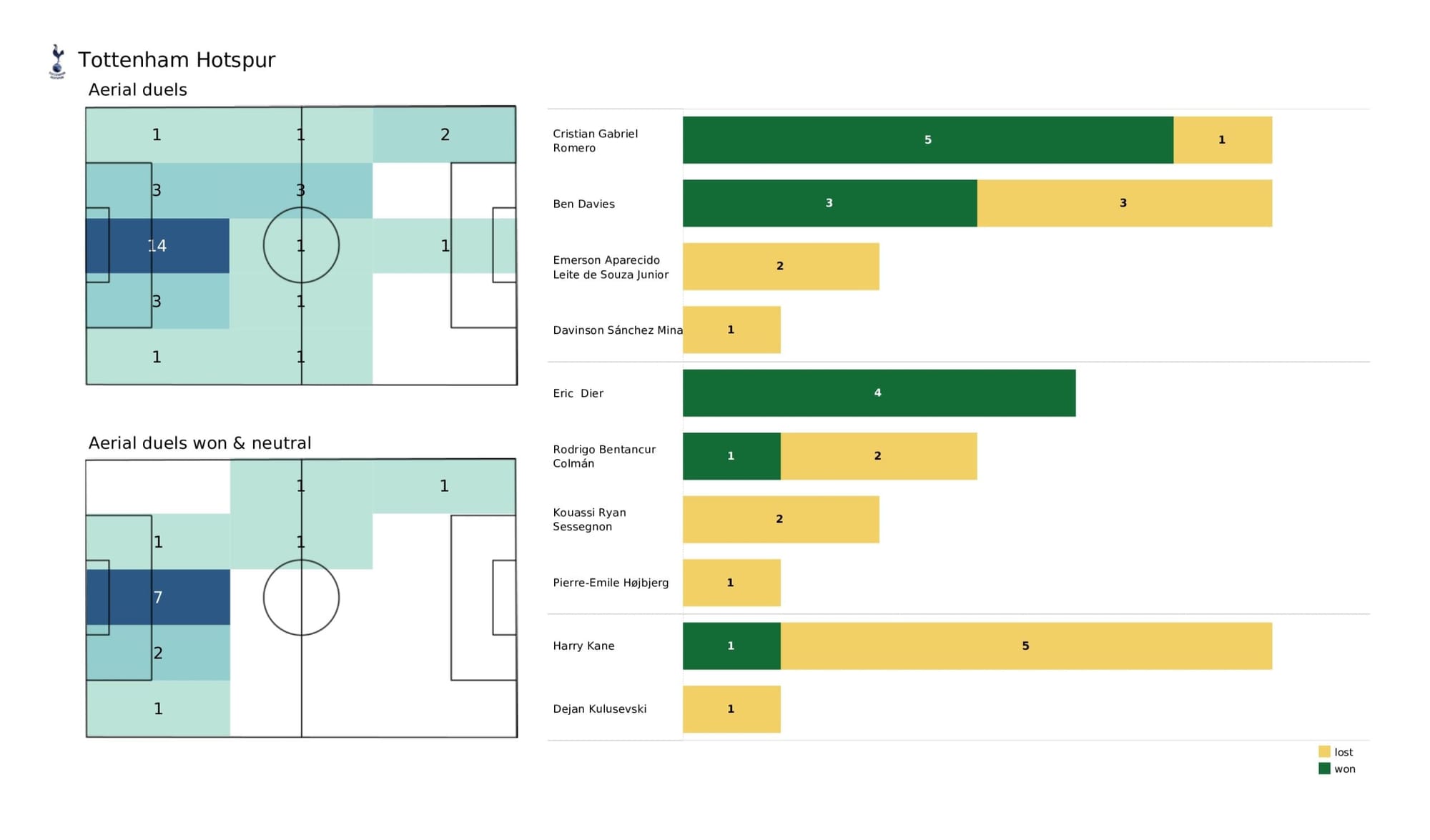 Premier League 2021/22: Liverpool vs Tottenham - data viz, stats and insights