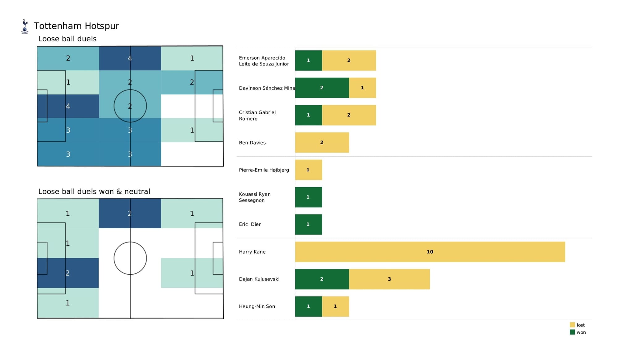 Premier League 2021/22: Liverpool vs Tottenham - data viz, stats and insights