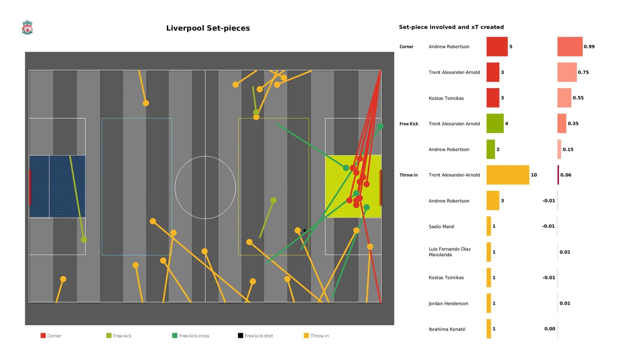 Premier League 2021/22: Liverpool vs Tottenham - data viz, stats and insights