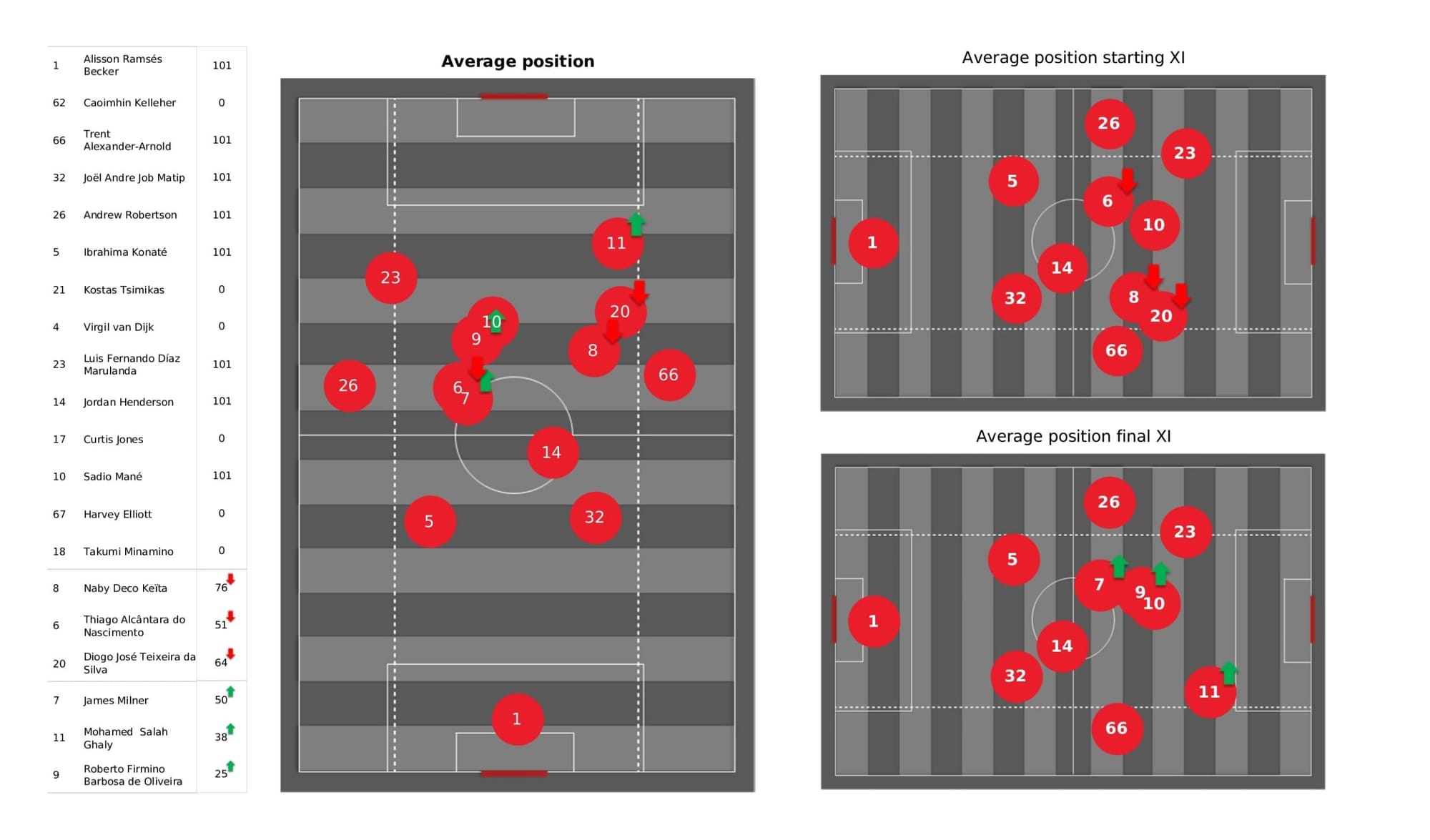 Premier League 2021/22: Liverpool vs Wolverhampton Wanderers - data viz, stats and insights