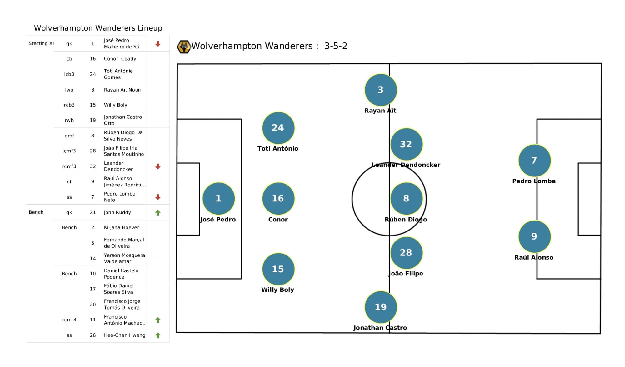 Premier League 2021/22: Liverpool vs Wolverhampton Wanderers - data viz, stats and insights