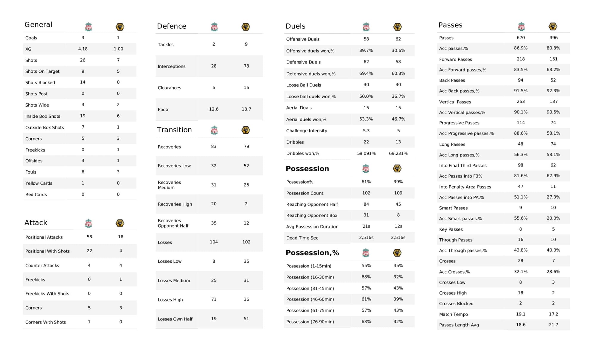 Premier League 2021/22: Liverpool vs Wolverhampton Wanderers - data viz, stats and insights