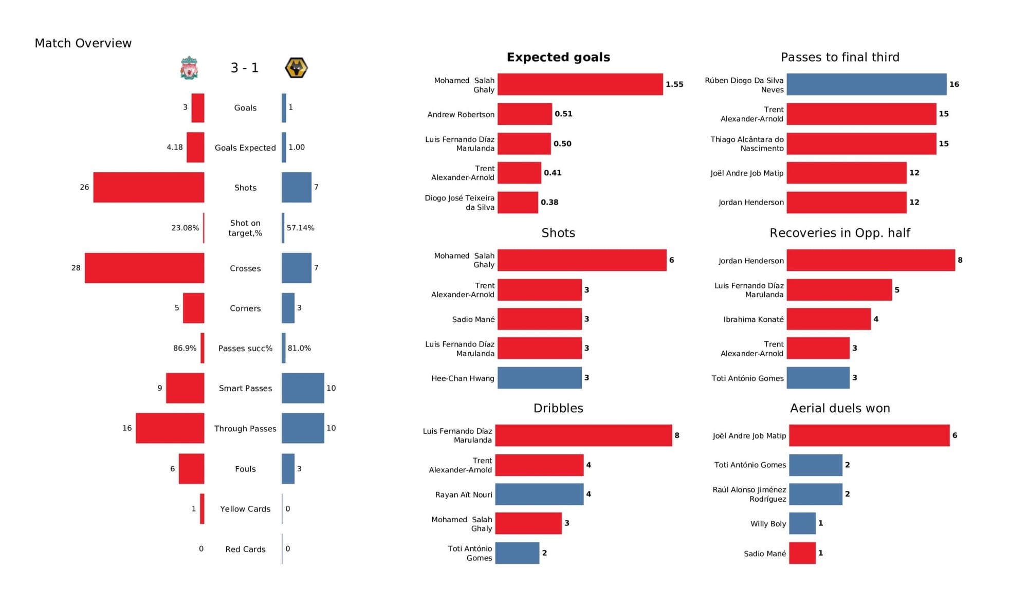 Premier League 2021/22: Liverpool vs Wolverhampton Wanderers - data viz, stats and insights