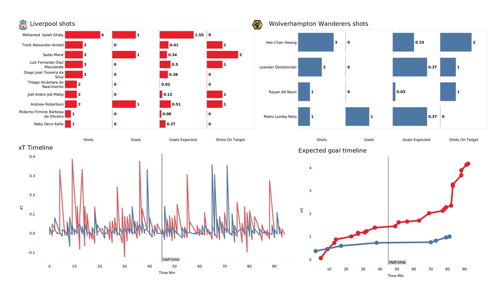 Premier League 2021/22: Liverpool vs Wolverhampton Wanderers - data viz, stats and insights