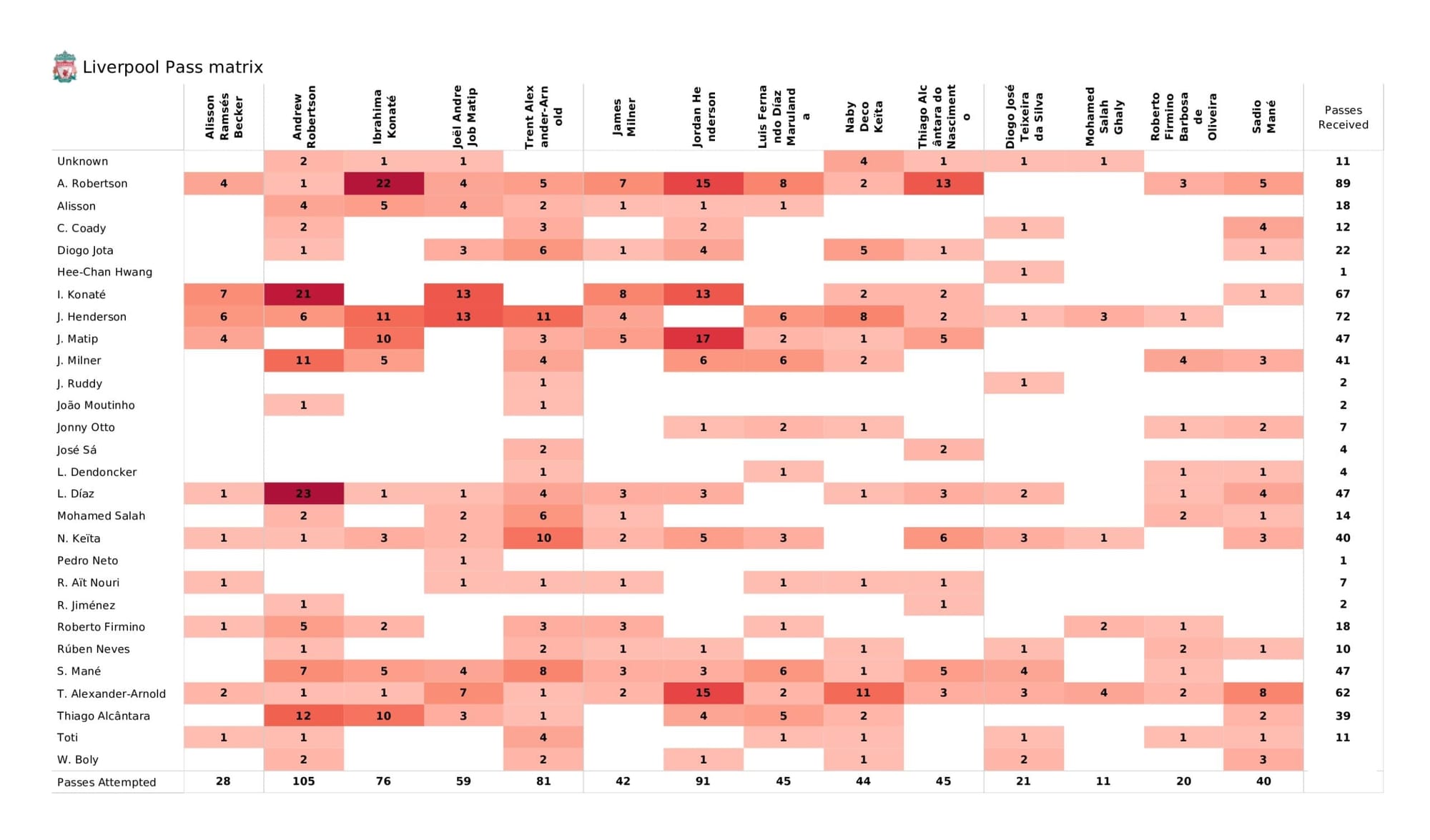 Premier League 2021/22: Liverpool vs Wolverhampton Wanderers - data viz, stats and insights