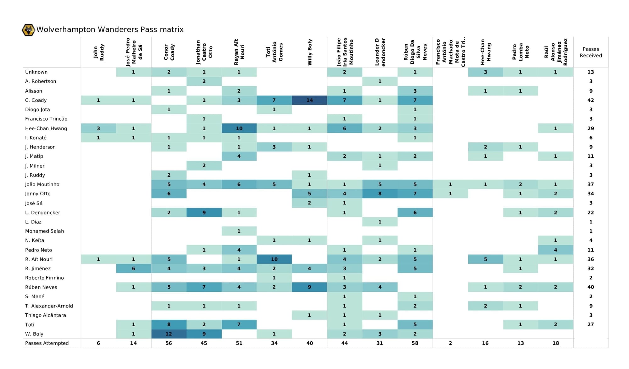 Premier League 2021/22: Liverpool vs Wolverhampton Wanderers - data viz, stats and insights