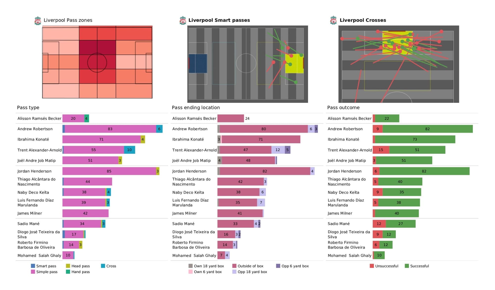 Premier League 2021/22: Liverpool vs Wolverhampton Wanderers - data viz, stats and insights