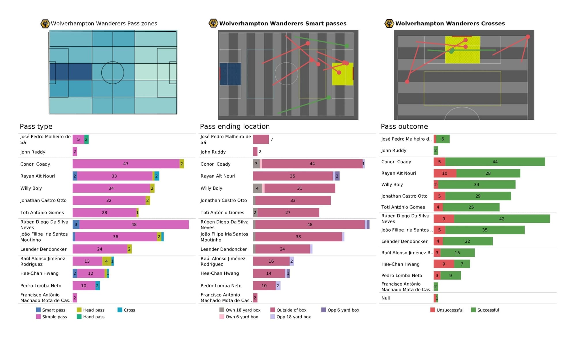 Premier League 2021/22: Liverpool vs Wolverhampton Wanderers - data viz, stats and insights