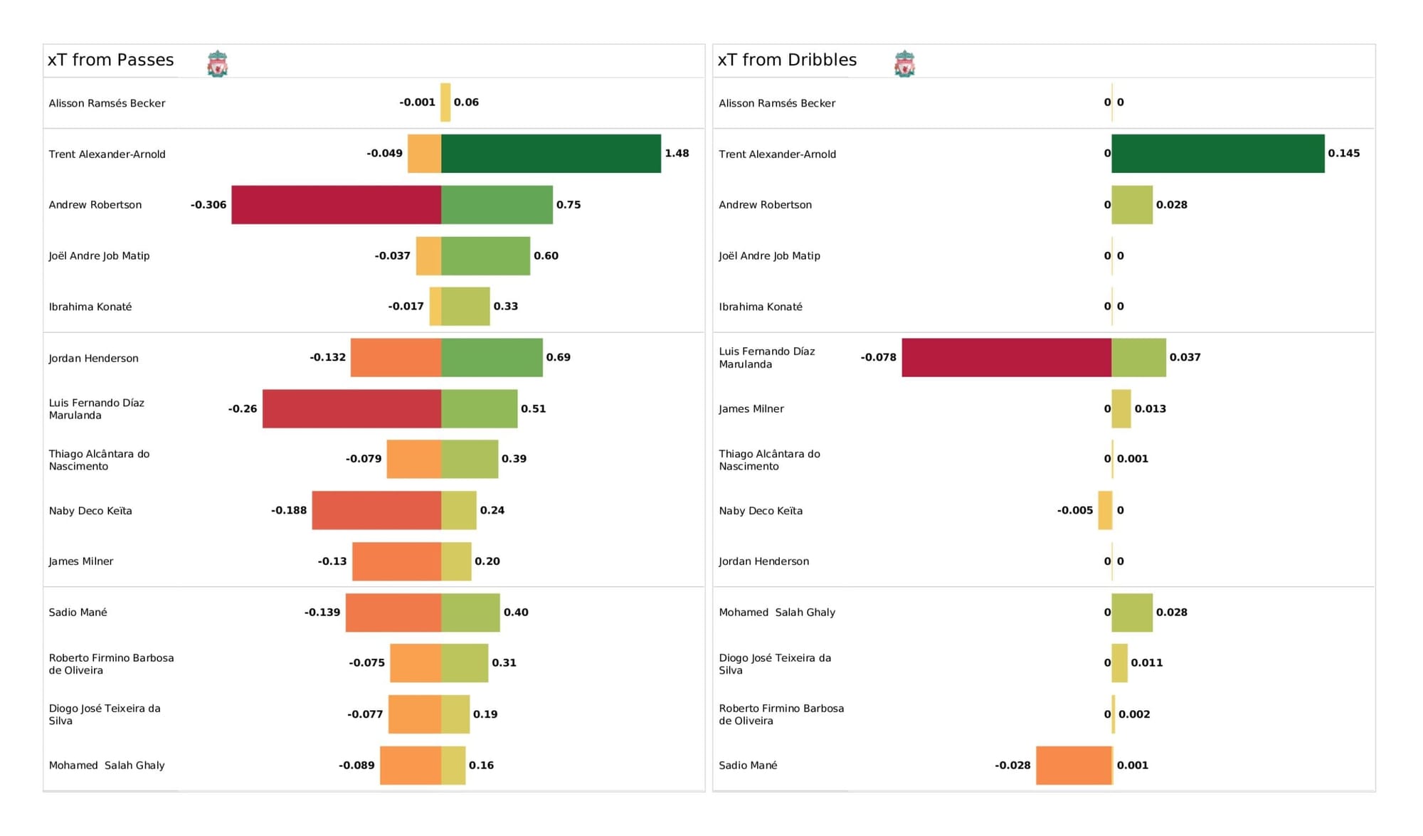 Premier League 2021/22: Liverpool vs Wolverhampton Wanderers - data viz, stats and insights