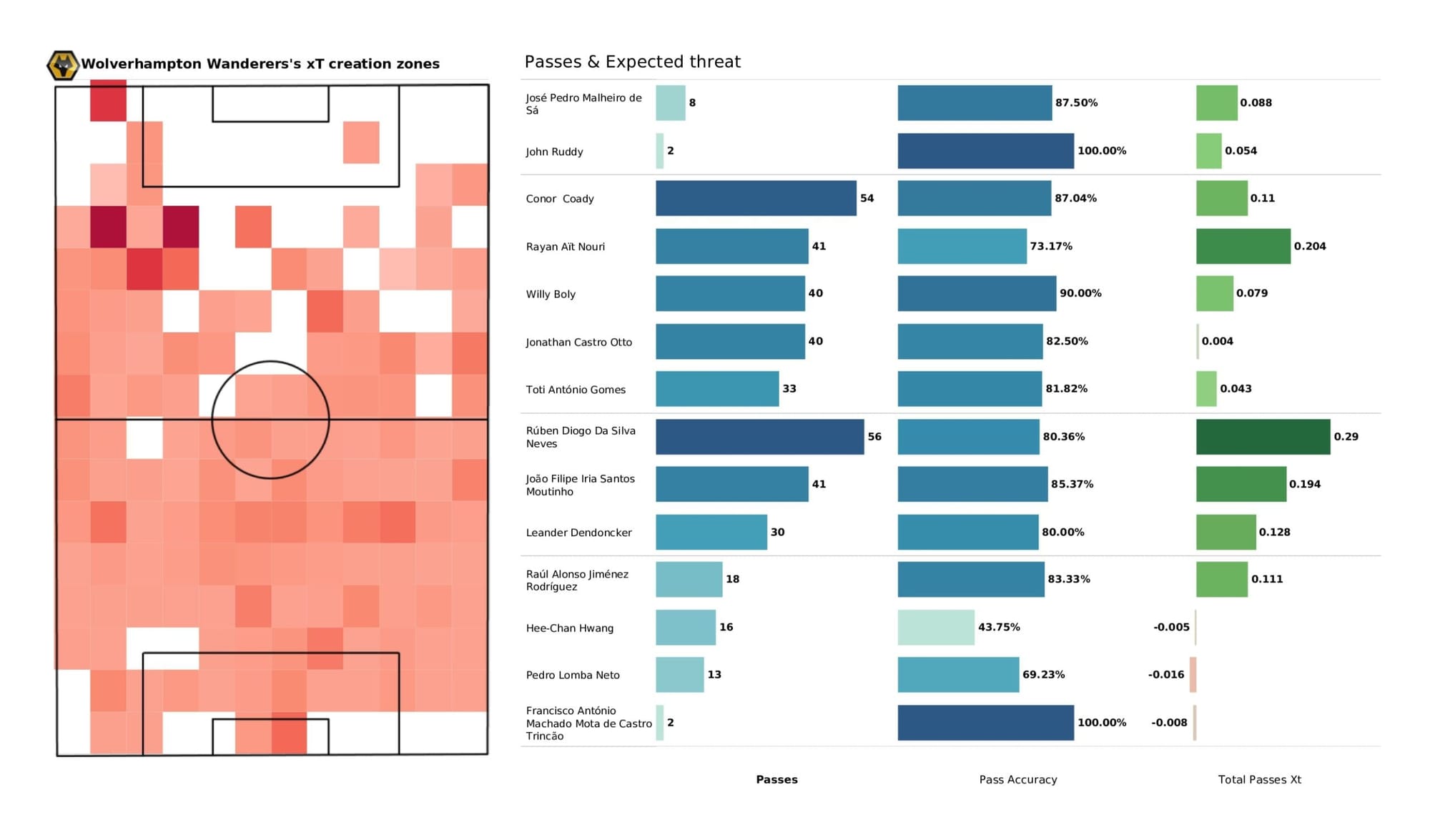 Premier League 2021/22: Liverpool vs Wolverhampton Wanderers - data viz, stats and insights