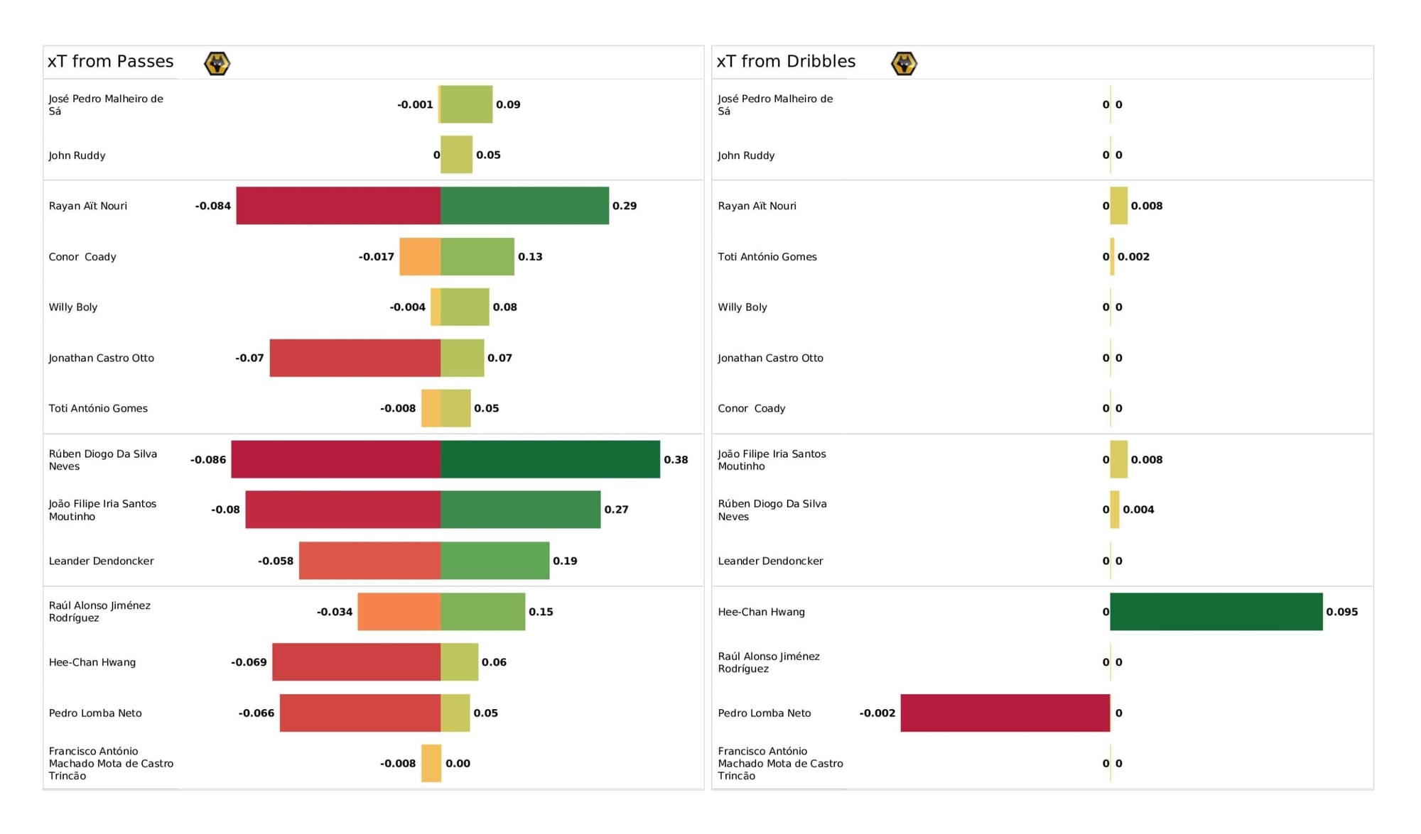 Premier League 2021/22: Liverpool vs Wolverhampton Wanderers - data viz, stats and insights