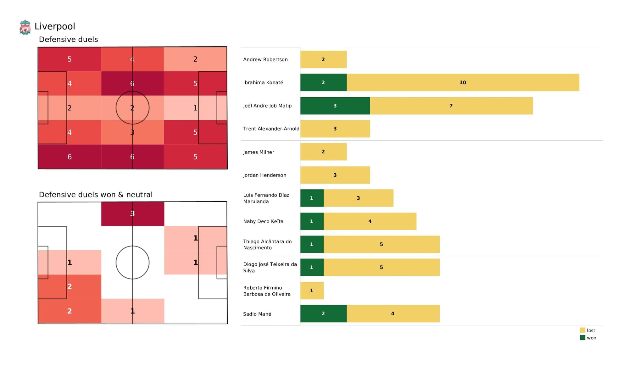 Premier League 2021/22: Liverpool vs Wolverhampton Wanderers - data viz, stats and insights