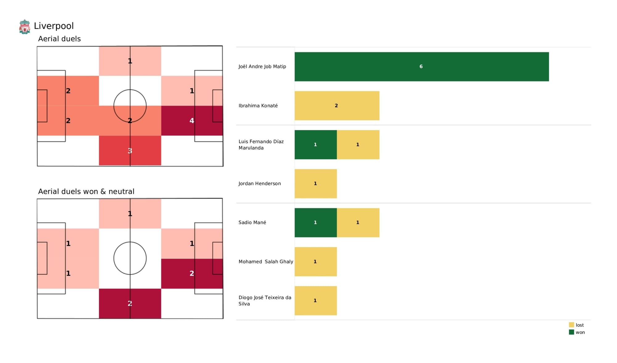 Premier League 2021/22: Liverpool vs Wolverhampton Wanderers - data viz, stats and insights