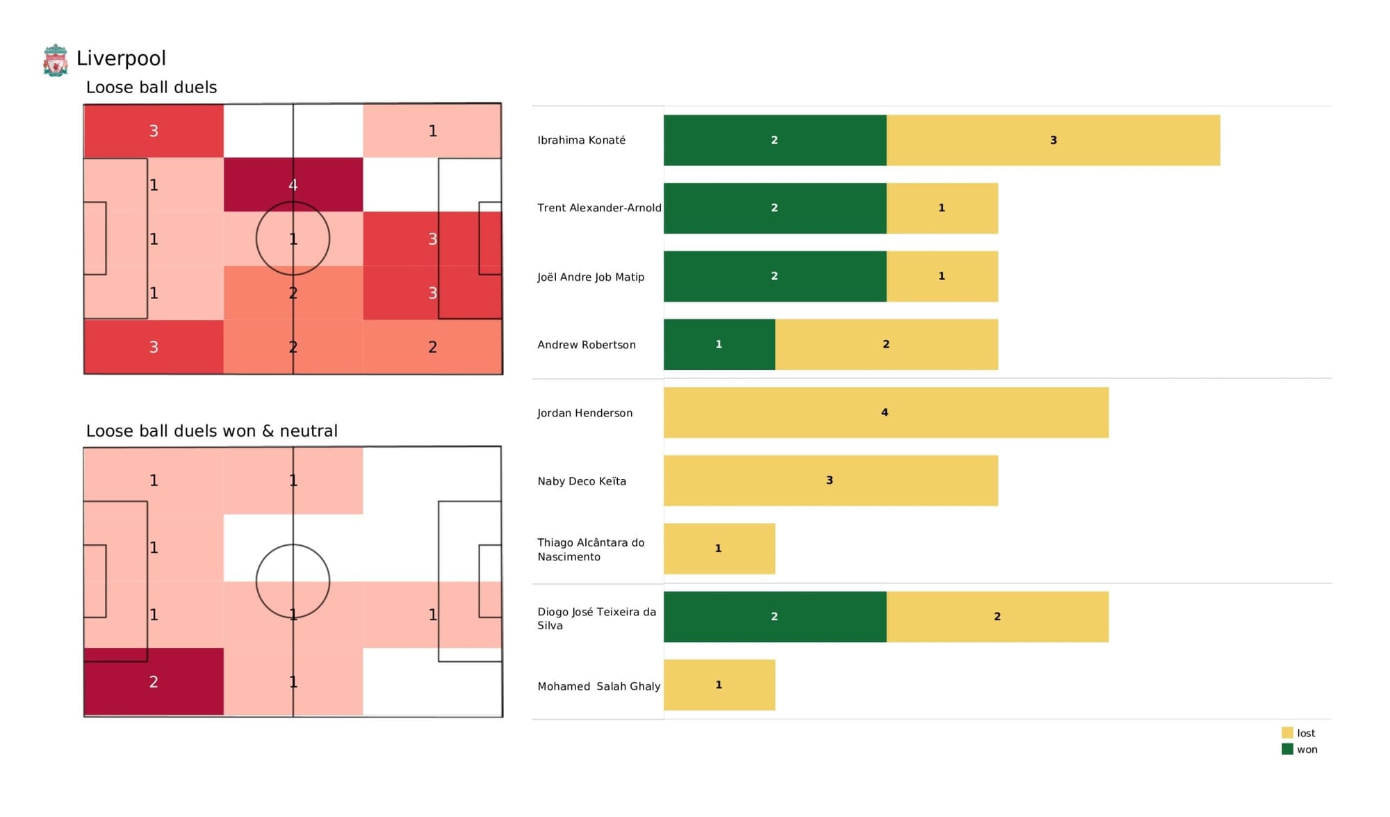 Premier League 2021/22: Liverpool vs Wolverhampton Wanderers - data viz, stats and insights