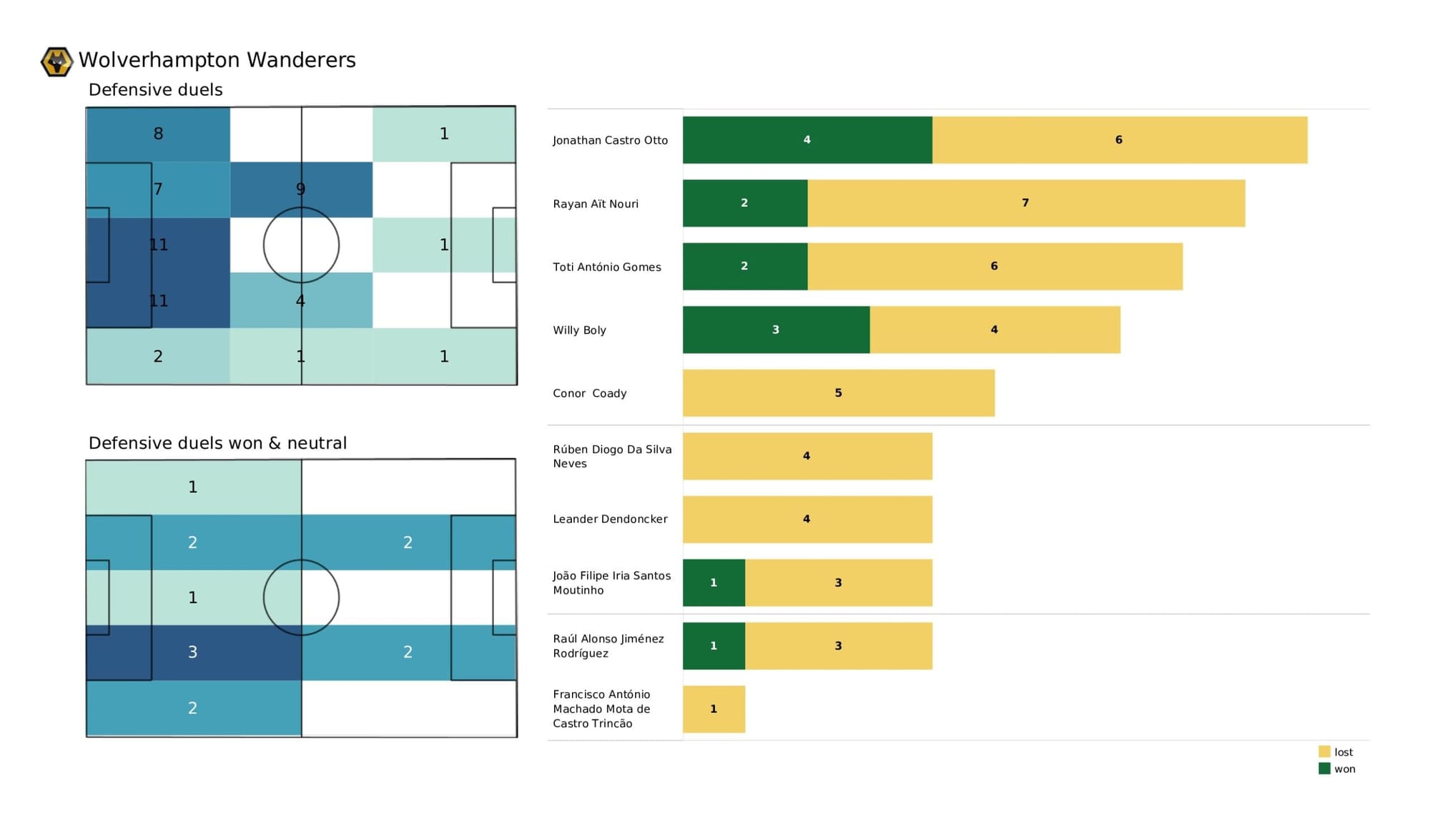 Premier League 2021/22: Liverpool vs Wolverhampton Wanderers - data viz, stats and insights