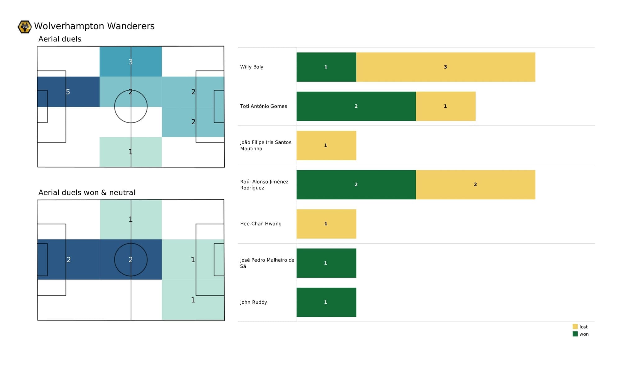 Premier League 2021/22: Liverpool vs Wolverhampton Wanderers - data viz, stats and insights