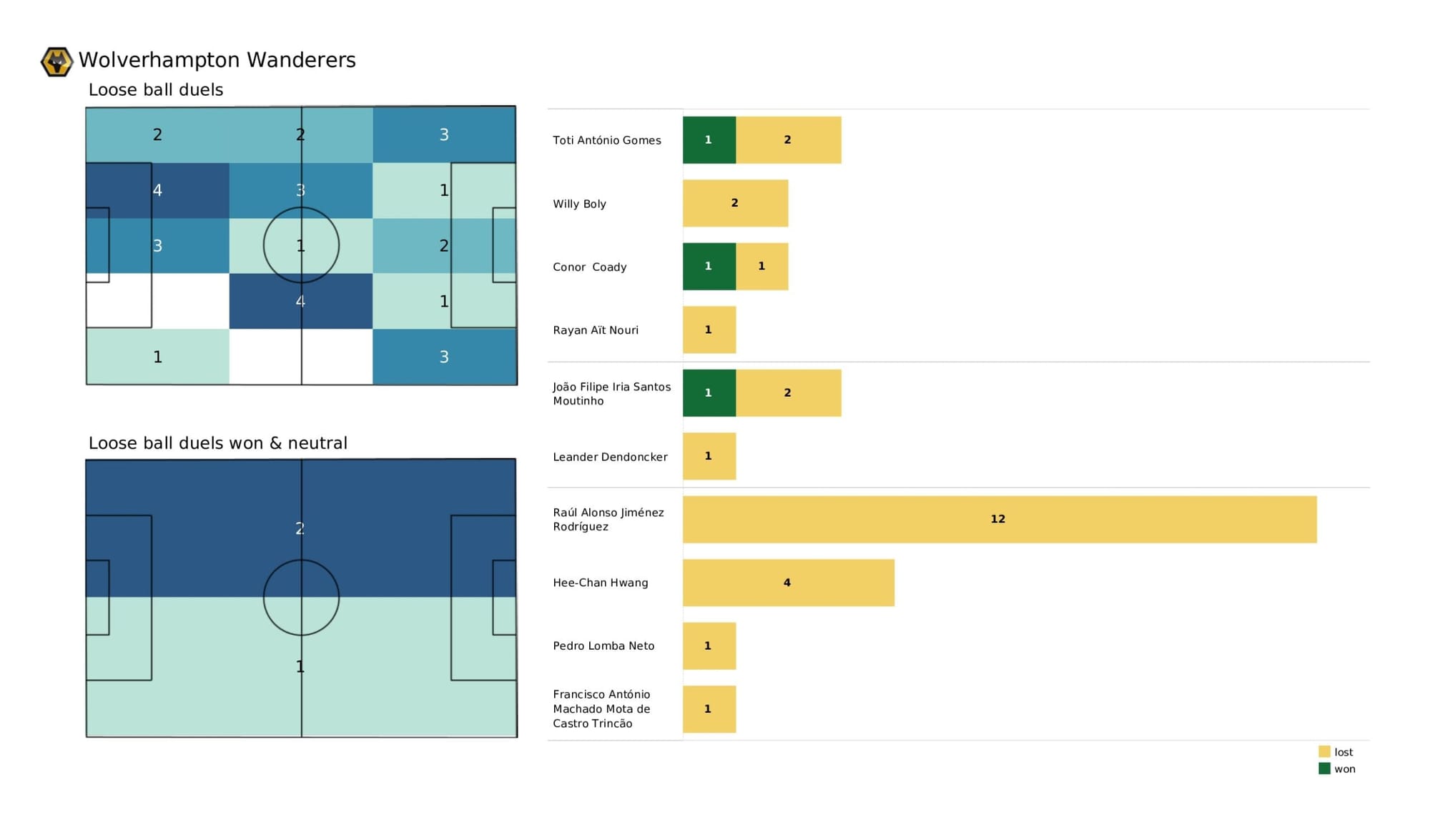 Premier League 2021/22: Liverpool vs Wolverhampton Wanderers - data viz, stats and insights