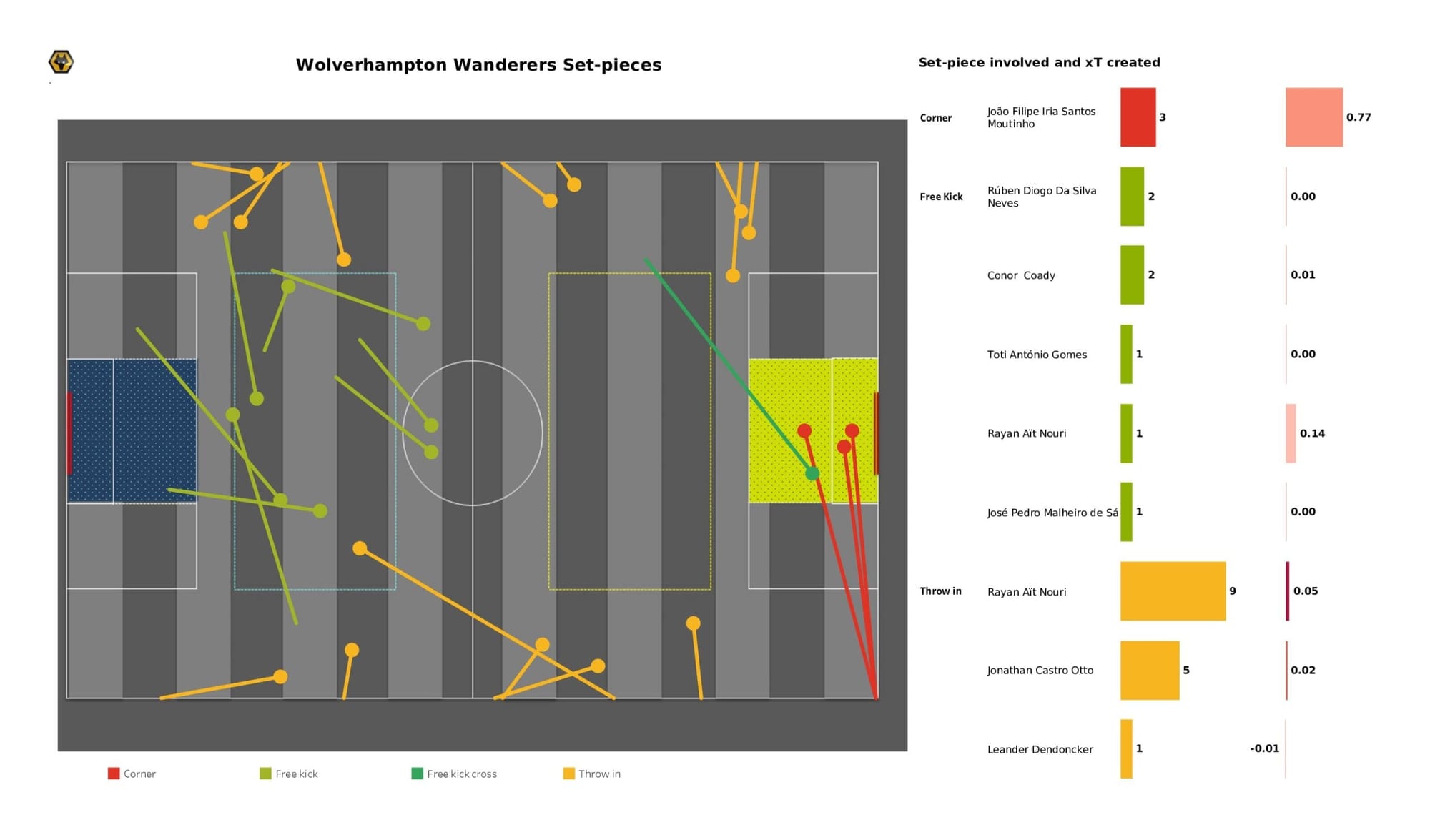 Premier League 2021/22: Liverpool vs Wolverhampton Wanderers - data viz, stats and insights