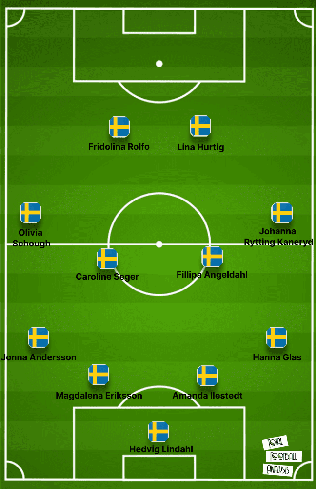 UEFA Women’s EURO 2022 Tactical Preview: Sweden - tactical analysis - tactics - scout report