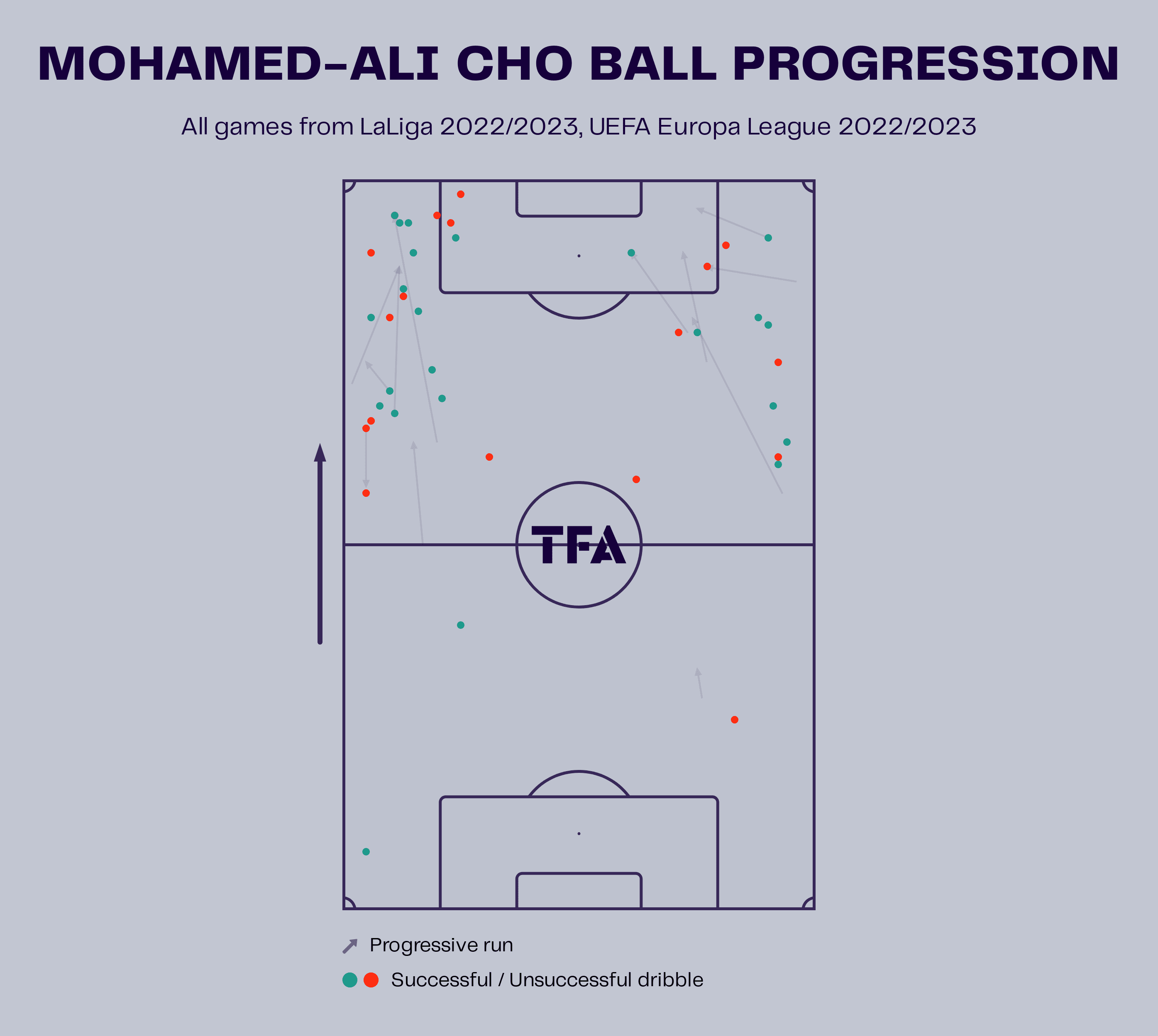 Mohamed-Ali Cho 2022/23 - scout report - tactical analysis - tactics