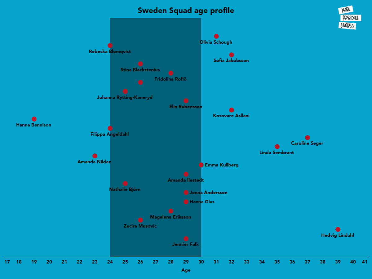 UEFA Women’s EURO 2022 Tactical Preview: Sweden - tactical analysis - tactics - scout report