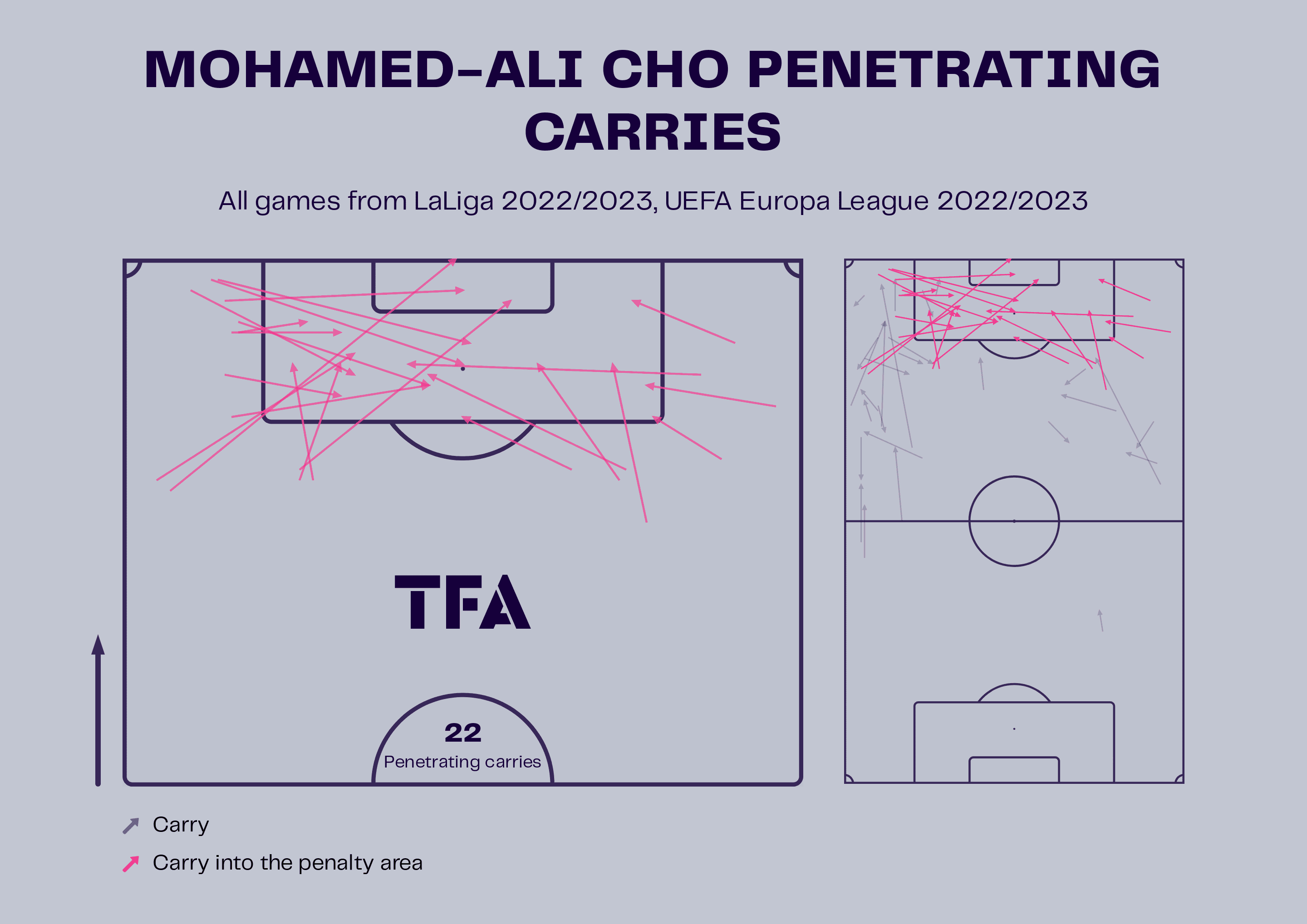 Mohamed-Ali Cho 2022/23 - scout report - tactical analysis - tactics