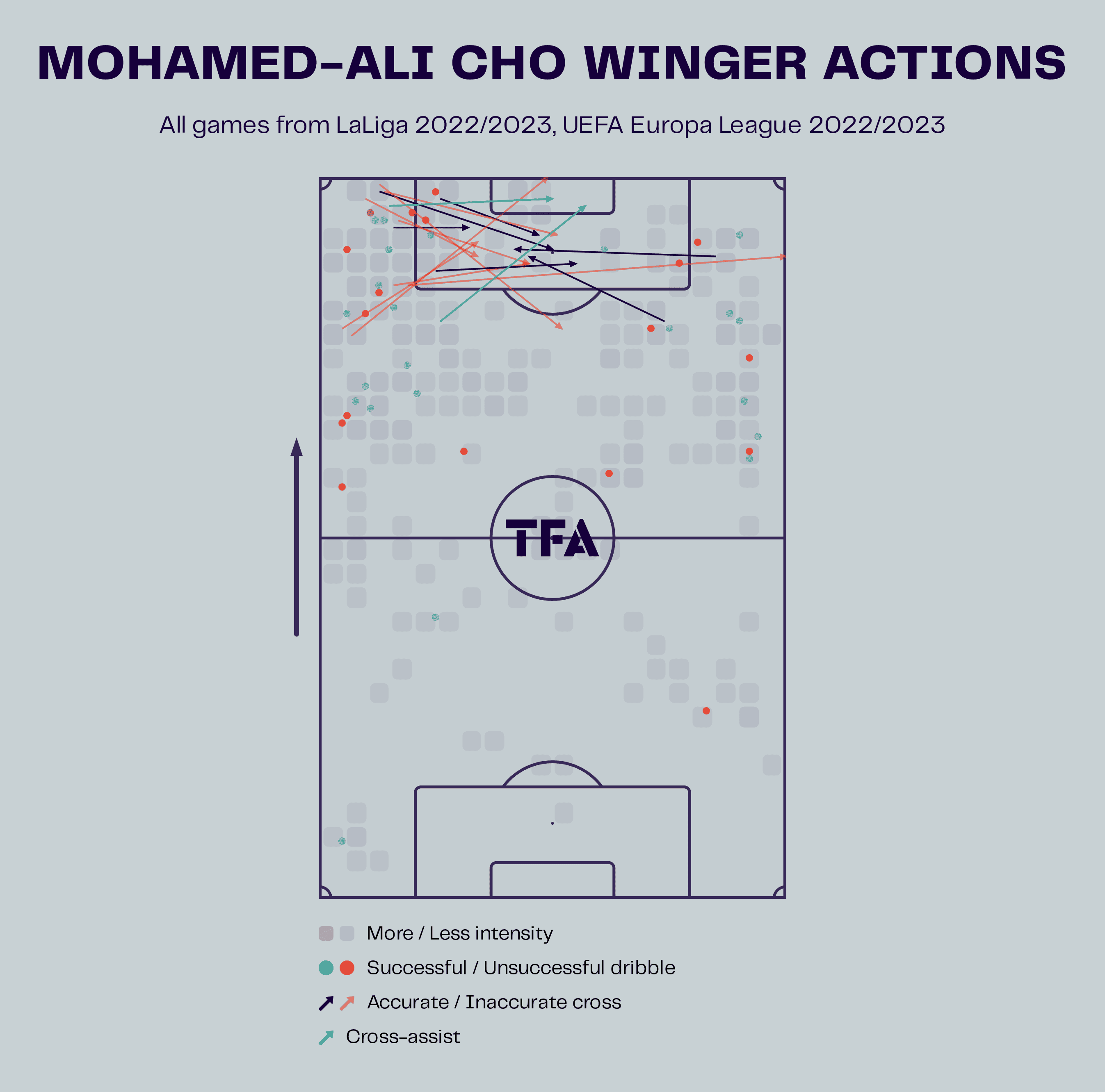 Mohamed-Ali Cho 2022/23 - scout report - tactical analysis - tactics