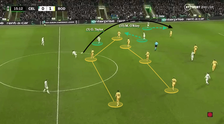 Ange Postecoglou at Celtic 2021/22 - tactical analysis - tactics