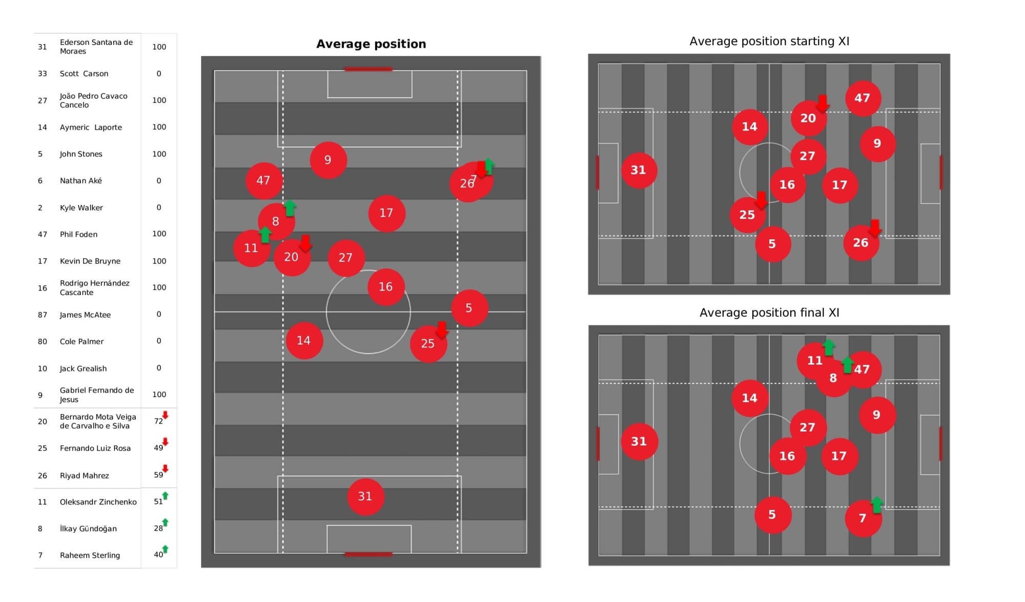 Premier League 2021/22: Manchester City vs Aston Villa - data viz, stats and insights