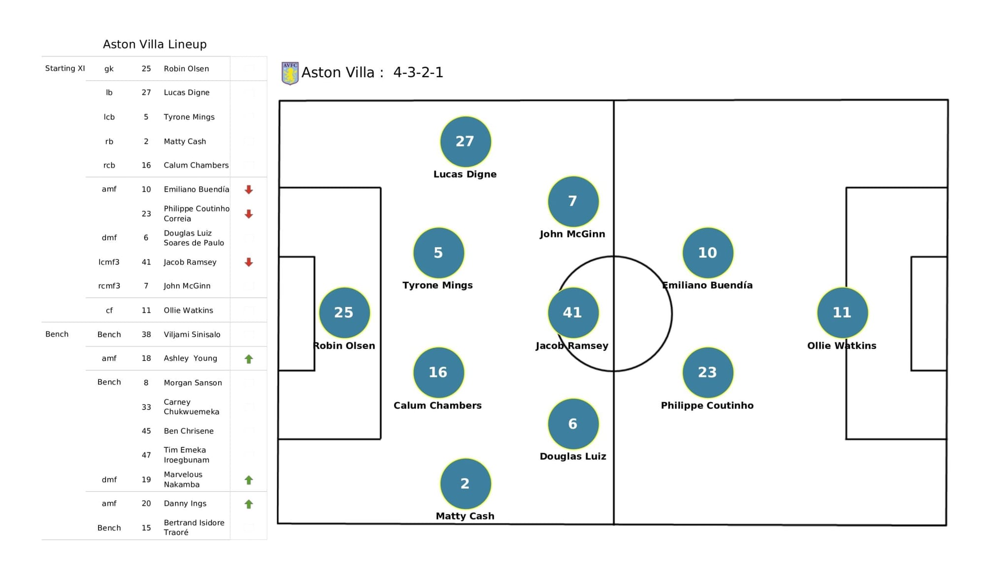 Premier League 2021/22: Manchester City vs Aston Villa - data viz, stats and insights