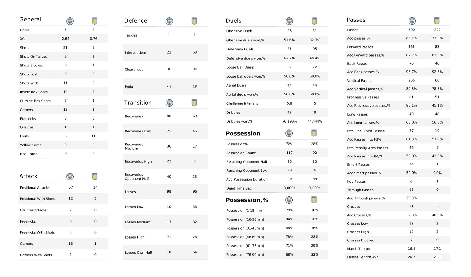 Premier League 2021/22: Manchester City vs Aston Villa - data viz, stats and insights